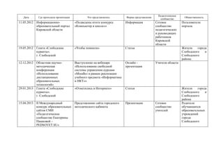 Дата Где проходила презентация Что представлялось Форма представления
Педагогическое
сообщество
Общественность
11.05.2012 Информационно-
образовательный портал
Кировской области
«Подведены итоги конкурса
«Компьютер в школе»»
Информация Сетевое
сообщество
педагогических
и руководящих
работников
Кировской
области
Пользователи
портала
19.05.2012 Газета «Слободские
куранты».
г. Слободской
«Чтобы помнили» Статья Жители города
Слободского и
Слободского
района
12.12.2012 Областная научно-
методическая
конференция
«Использование
дистанционных
образовательных
технологий»
Выступление на вебинаре
«Использование свободной
системы управления курсами
«Moodle» в рамках реализации
учебного предмета «Информатика
и ИКТ»»
Онлайн -
презентация
Учителя области
29.01.2013 Газета «Слободские
куранты».
г. Слободской
«Отметились в Интернете» Статья Жители города
Слободского и
Слободского
района
15.04.2013 II Международный
конкурс образовательных
сайтов СМИ
«Педагогическое
сообщество Екатерины
Пашковой –
PEDSOVET.SU»
Представление сайта городского
методического кабинета
Презентация Сетевое
сообщество
учителей
Родители
обучающихся
образовательных
учреждений
города
Слободского
 