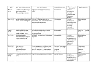 Дата Где проходила презентация Что представлялось Форма представления
Педагогическое
сообщество
Общественность
Апрель
2013
XVII областной конкурс
творческих работ
«Компьютер в школе»
Представление персонального
сайта
Презентация Сетевое
сообщество
учителей
информатики
Кировской
области
Май 2013 Областной Интернет-слет
актива школьных музеев
Статья «Обзор возможностей
новостных лент сайтов некоторых
бесплатных хостингов»
Публикация Сетевое
сообщество
руководителей
школьных
музеев и
учителей
краеведения
Пользователи
сайта
Июнь
2013
Новостной репортаж
городского кабельного
телевидения «Скат»
«О работе профильного лагеря
дневного пребывания
«Перекрёсток»
Видеосюжет Жители города
Слободского
05.07.2013 Информационно-
образовательный портал
Кировской области
«Прошёл интернет-слёт школьных
музеев»
Информация Сетевое
сообщество
педагогических
и руководящих
работников
Кировской
области
Пользователи
портала
24.10.2013 Сайт проекта
«Волонтёры
информационного
общества»
Реализация проекта «Волонтёры
информационного общества» с
МКОУ СОШ № 7. Слободского
Статья «Реализация
проекта в школе №
7 города
Слободского»
Участники
реализации
проекта,
Пользователи
сайта.
Ноябрь
2013
Общероссийский рейтинг
сайтов
Презентация персонального сайта Ссылка на сайт Сетевое
сообщество
педагогических
и руководящих
работников
Пользователи
рейтинга
 