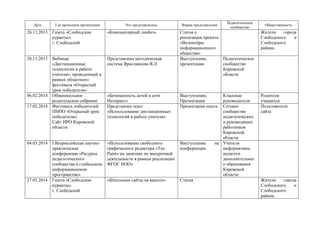 Дата Где проходила презентация Что представлялось Форма представления
Педагогическое
сообщество
Общественность
26.11.2013 Газета «Слободские
куранты».
г. Слободской
«Компьютерный ликбез» Статья о
реализации проекта
«Волонтёры
информационного
общества»
Жители города
Слободского и
Слободского
района
28.11.2013 Вебинар
«Дистанционные
технологии в работе
учителя», проведенный в
рамках областного
фестиваля «Открытый
урок победителя»
Представлена методическая
система Ярославцева В.Л.
Выступление,
презентация
Педагогическое
сообщество
Кировской
области
06.02.2014 Общешкольное
родительское собрание
«Безопасность детей в сети
Интернет»
Выступление,
Презентация
Классные
руководители
Родители
учащихся
17.02.2014 Фестиваль победителей
ПНПО «Открытый урок
победителя».
Сайт ИРО Кировской
области
Представлен опыт
«Использование дистанционных
технологий в работе учителя»
Презентация опыта Сетевое
сообщество
педагогических
и руководящих
работников
Кировской
области
Пользователи
сайта
04.03.2014 I Всероссийская научно-
практическая
конференция «Ресурсы
педагогического
сообщества в глобальном
информационном
пространстве»
«Использование свободного
графического редактора «Tux
Paint» на занятиях по внеурочной
деятельности в рамках реализации
ФГОС НОО»
Выступление на
конференции
Учителя
информатики,
педагоги
дополнительног
о образования
Кировской
области
27.03.2014 Газета «Слободские
куранты».
г. Слободской
«Школьные сайты на высоте» Статья Жители города
Слободского и
Слободского
района
 