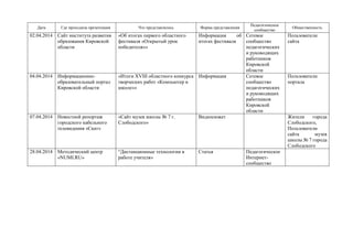 Дата Где проходила презентация Что представлялось Форма представления
Педагогическое
сообщество
Общественность
02.04.2014 Сайт института развития
образования Кировской
области
«Об итогах первого областного
фестиваля «Открытый урок
победителя»»
Информация об
итогах фестиваля
Сетевое
сообщество
педагогических
и руководящих
работников
Кировской
области
Пользователи
сайта
04.04.2014 Информационно-
образовательный портал
Кировской области
«Итоги XVIII областного конкурса
творческих работ «Компьютер в
школе»»
Информация Сетевое
сообщество
педагогических
и руководящих
работников
Кировской
области
Пользователи
портала
07.04.2014 Новостной репортаж
городского кабельного
телевидения «Скат»
«Сайт музея школы № 7 г.
Слободского»
Видеосюжет Жители города
Слободского,
Пользователи
сайта музея
школы № 7 города
Слободского
28.04.2014 Методический центр
«NUMI.RU»
“Дистанционные технологии в
работе учителя»
Статья Педагогическое
Интернет-
сообщество
 