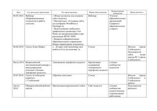 Дата Где проходила презентация Что представлялось Форма представления
Педагогическое
сообщество
Общественность
06.05.2014 Вебинар
«Информационные
технологии в работе
учителя».
- Обзор хостингов для создания
сайта педагога.
- Мастер-класс: «Создание сайта
на платформе WordPress в
Hostinger.ru.
- Использование свободного
графического редактора «Tux
Paint» во внеурочной работе при
реализации ФГОС НОО.
- Вопросы информатизации
образовательного учреждения.
Новые нормативные документы.
Вебинар Учителя
образовательных
организаций
Северного
образовательног
о округа
08.06.2014 Газета «Скат-Инфо» «…И даже чтоб пенсионер смог
выйти в Сеть на позитиве :)»
Статья Жители города
Слободского,
Пользователи
сайта музея
школы № 7 города
Слободского
Июль 2014 Всероссийский
дистанционный конкурс с
международным
участием «Лучшее
портфолио педагога»
Электронное портфолио педагога Презентация
содержания
электронного
портфолио педагога
Сетевое
сообщество
педагогов
29.07.2014 Газета «Слободские
куранты».
г. Слободской
«Премии учителям» Статья Жители города
Слободского и
Слободского
района
Август
2014
Общероссийский рейтинг
сайтов
Презентация персонального сайта Сайт педагога Сетевое
сообщество
педагогических
и руководящих
работников
Пользователи
рейтинга
 
