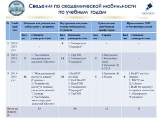 № Учеб-
ный
год
Внешняя академическая
мобильность студентов
Внутренняя академи-
ческая мобильность
студентов
Привлечение
зарубежных
профессоров
Привлечение ППС
отечественных вузов
Кол-
во
Название
университе-тов
Кол
-во
Название
университетов
Кол
-во
Страна Кол
-во
Название
университетов
1 2012-
2013
уч.г.
-
4 1. Университет
“Сырдарья”
- -
2 2013-
2014
уч.г.
9
1. “Балтийская
международная
академия” (Латвия)
14
1. ТарГПИ
2. Университет
“Сырдарья”
5
1.Португалия
2.Великобри-
тания
3.Германия (2)
4.США
-
3 201 4-
2015
уч.г.
16
1.“Международный
институт языков”
(Германия)
2.“Балтийский
институт психоло-
гии и менеджмента
”(Латвия)
3. “Балтийская
международная
академия”(Латвия)
38
1.КазНПУ
им.Абая
2. КазГЖенПУ
3. ПавлГПИ
4. Университет
“Сырдарья”
5. ТарГПИ
5
1.Германия (4)
2.Россия 8
1.КазНУ им.Аль-
Фараби
2. МКТУ им.
Х.А.Ясауи
3.НАН РК институт
истории и этнологии
4. Университет
“Сырдарья”
Всего по
ЮКГП
И
25 56 10 8
 