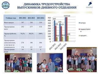 Учебные года 2011-2012 2012-2013 2013-2014
Всего выпуск 397 330 510
Трудоустроено
всего
292 277 510
Трудоустройство,
%
74,2% 80,2% 100%
Трудоустроено
самостоятельно,
в том числе по
специальности
278
178
198
121
506
227
Трудоустроено
вузом
14 79 4
0
50
100
150
200
250
300
350
400
450
397
330
510
292 277
510
74,2 80,2
100
выпуск
трудоустроен
ы
процент
 