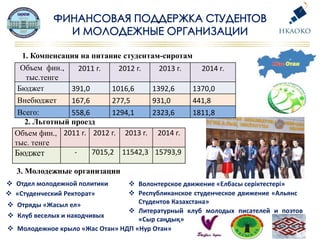 Объем фин.,
тыс.тенге
2011 г. 2012 г. 2013 г. 2014 г.
Бюджет 391,0 1016,6 1392,6 1370,0
Внебюджет 167,6 277,5 931,0 441,8
Всего: 558,6 1294,1 2323,6 1811,8
2. Льготный проезд
Объем фин.,
тыс. тенге
2011 г. 2012 г. 2013 г. 2014 г.
Бюджет - 7015,2 11542,3 15793,9
1. Компенсация на питание студентам-сиротам
3. Молодежные организации
 Отдел молодежной политики
 «Студенческий Ректорат»
 Молодежное крыло «Жас Отан» НДП «Нур Отан»
 Отряды «Жасыл ел»
 Литературный клуб молодых писателей и поэтов
«Сыр саңдық»
 Волонтерское движение «Елбасы серіктестері»
 Республиканское студенческое движение «Альянс
Студентов Казахстана»
 Клуб веселых и находчивых
 