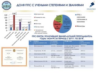 0
20
40
60
80
100
120
20
116
2
64
4 5
46
Докторов наук
Кандидатов наук
PhD
Магистры
Мастер спорта
Заслуженных
деятелей культуры
Без научной степени
ППС с
научными
степенями
и
званиями;
57,20%
Магистр
ы;
24,90%
ППС без
научной
степени;
17,90%
ППС с
научными
степенями и
званиями
Магистры
 