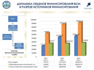 0
100000
200000
300000
400000
500000
600000
700000
800000
900000
1000000
2011-
2012 г.
2012-
2013 г.
2013-
2014 г.
Гос. бюджет 275173 517776.76 545452.53
Объем финансовых поступлений, в т.ч 618450 856175.84 905052.53
Платное обучение на договорной основе 343277 338399.08 359600
275173
517776.76
545452.53
618450
856175.84
905052.53
343277 338399.08
359600
Структура
финансово-экономической
службы
 