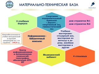 Спортивно
оздоровительный
комплекс
« Даулет» ,
спортивный зал,
гимнастический
зал
3 учебных
корпуса
Учебные
мастерские:
столярный цех,
мастерская по
металлу и де-
реву, швейная
мастерская и
другие
4 столовых
Медицинский
кабинет
Центр
информационных
и иновационных
технологий:
типография,
обеспечение ИТС,
ИТ
дом студентов №1
дом студентов №2
Книгообеспеченность
учебно-методической
и научной
литературой на 1-го
студента – 144,9 ед.
Информационно -
библиотечный
комплекс
 