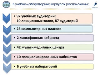 • 97 учебных аудиторий:
10 лекционных залов, 87 аудиторий
• 25 компьютерных классов
• 2 лингафонных кабинета
• 42 мультимедийных центра
• 10 специализированных кабинетов
• 6 учебных лабораторий
 