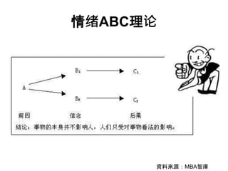 情绪ABC理论
資料來源：MBA智庫
 