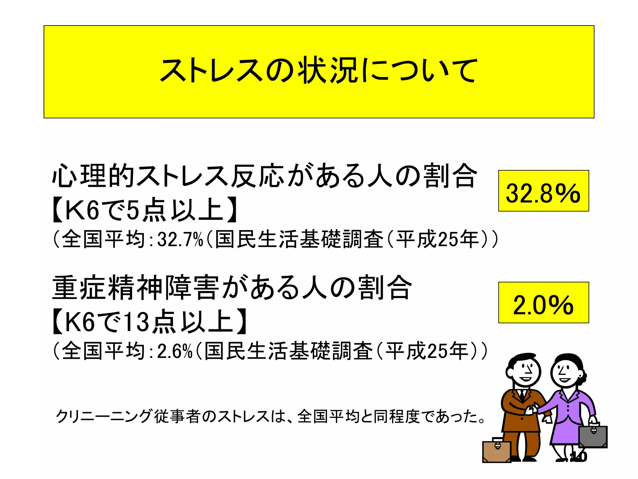 ストレスの状況について
心理的ストレス反応がある人の割合
【Ｋ6で5点以上】
（全国平均：32.7%（国民生活基礎調査（平成25年））
32.8％
重症精神障害がある人の割合
【K6で13点以上】
（全国平均：2.6%（国民生活基礎調査（平成25年））
2.0％
10
クリニーニング従事者のストレスは、全国平均と同程度であった。
 