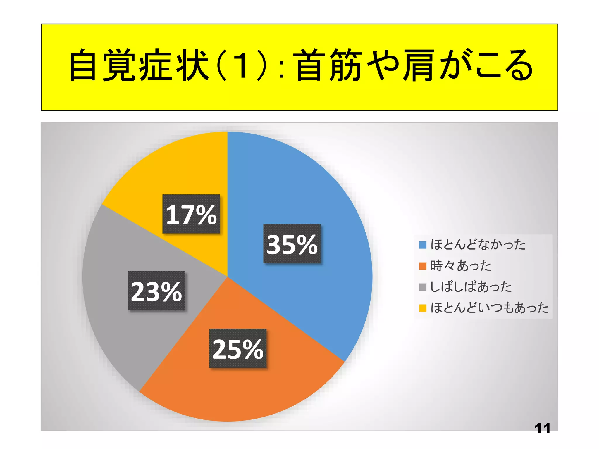 自覚症状（１）：首筋や肩がこる
35%
25%
23%
17%
ほとんどなかった
時々あった
しばしばあった
ほとんどいつもあった
11
 