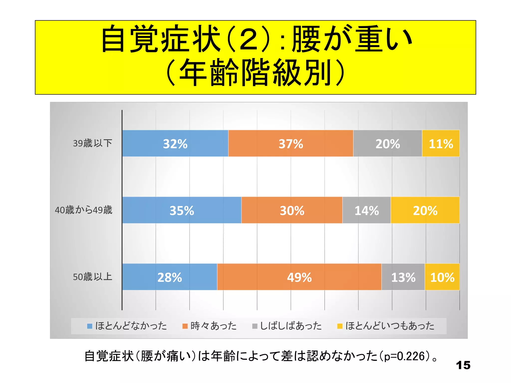 自覚症状（２）：腰が重い
（年齢階級別）
15
32%
35%
28%
37%
30%
49%
20%
14%
13%
11%
20%
10%
39歳以下
40歳から49歳
50歳以上
ほとんどなかった 時々あった しばしばあった ほとんどいつもあった
自覚症状（腰が痛い）は年齢によって差は認めなかった（p=0.226）。
 