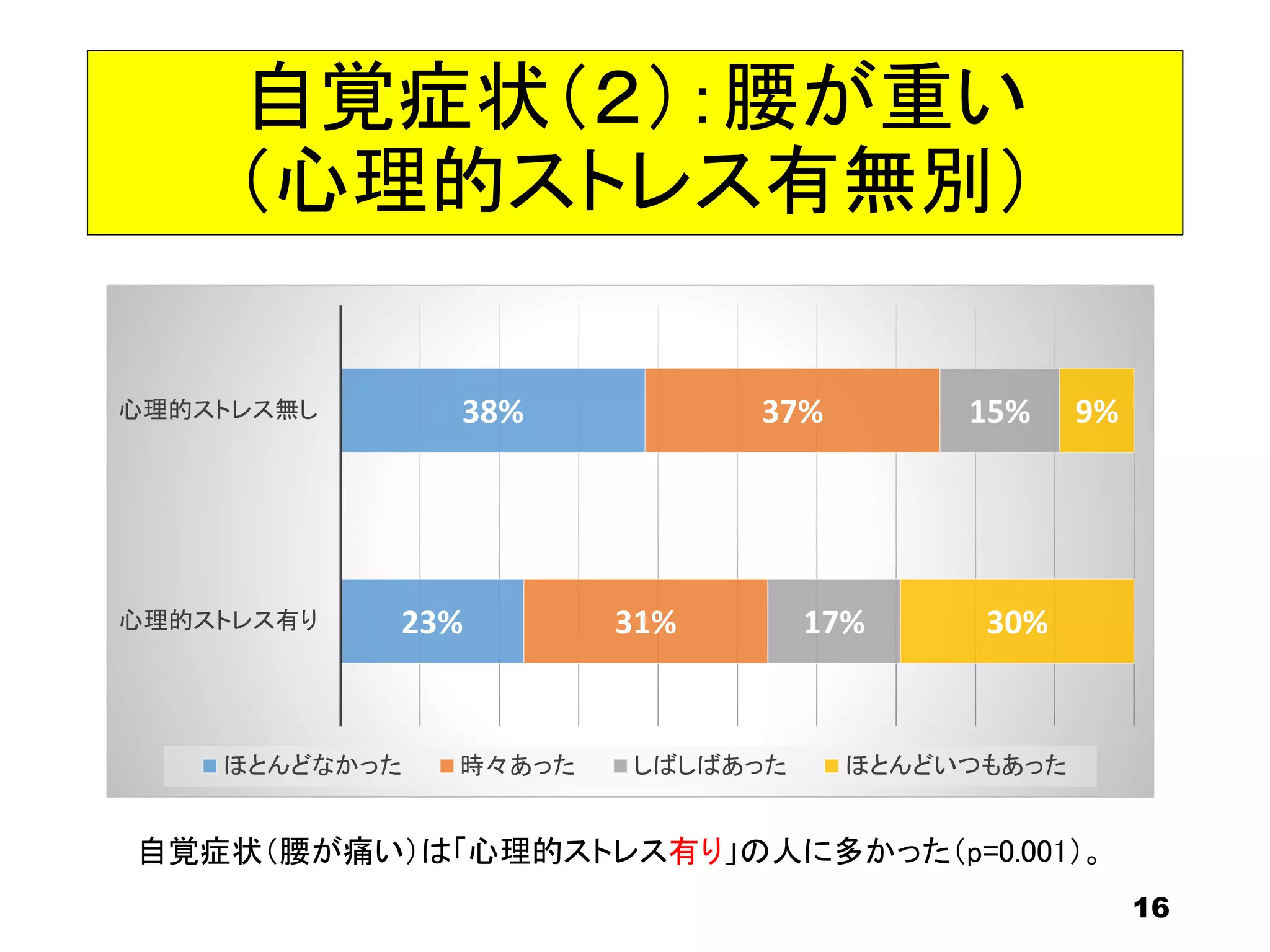 自覚症状（２）：腰が重い
（心理的ストレス有無別）
16
自覚症状（腰が痛い）は「心理的ストレス有り」の人に多かった（p=0.001）。
23%
38%
31%
37%
17%
15%
30%
9%
心理的ストレス有り
心理的ストレス無し
ほとんどなかった 時々あった しばしばあった ほとんどいつもあった
 