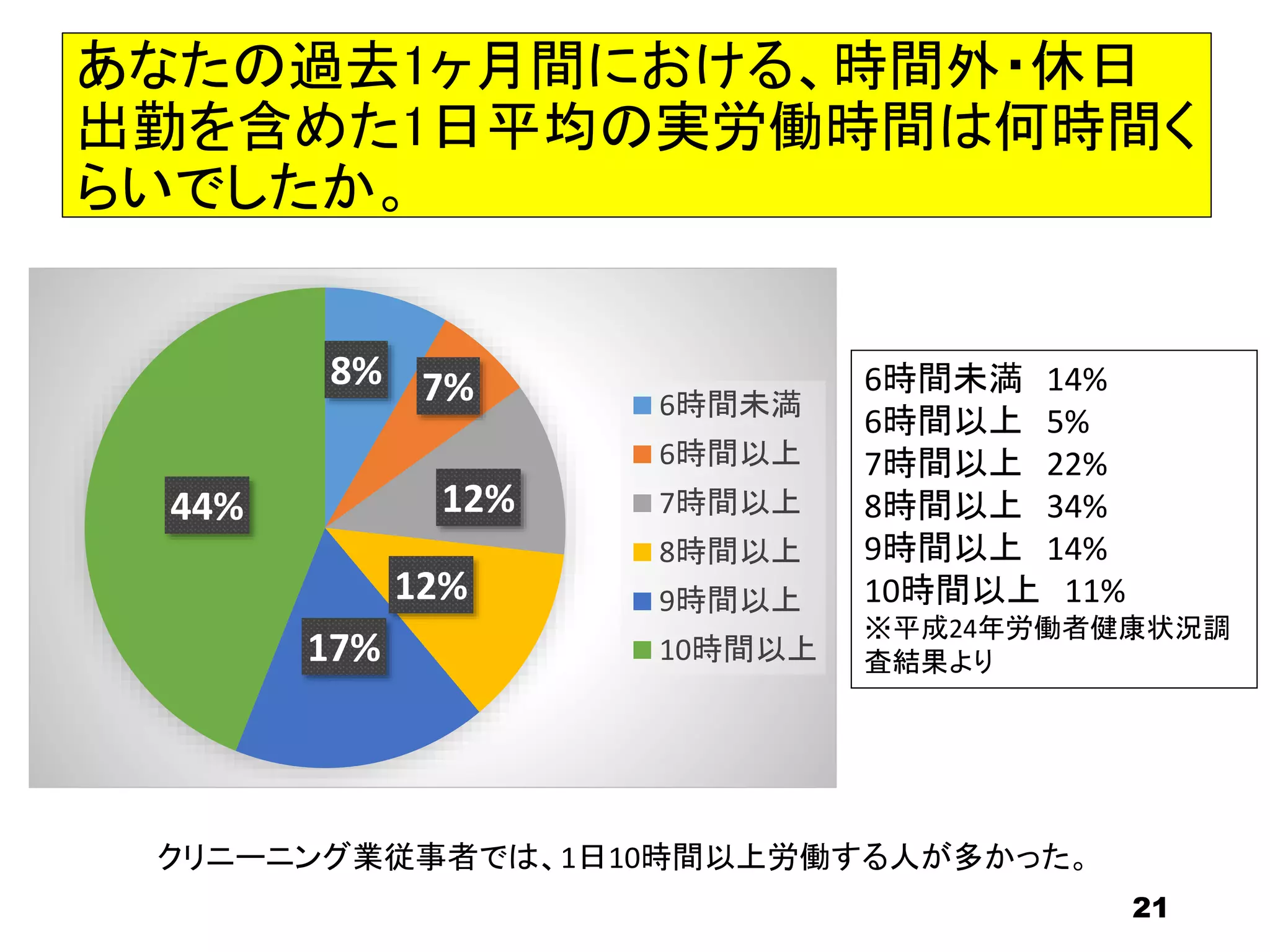 あなたの過去1ヶ月間における、時間外・休日
出勤を含めた1日平均の実労働時間は何時間く
らいでしたか。
6時間未満 14%
6時間以上 5%
7時間以上 22%
8時間以上 34%
9時間以上 14%
10時間以上 11%
※平成24年労働者健康状況調
査結果より
8% 7%
12%
12%
17%
44%
6時間未満
6時間以上
7時間以上
8時間以上
9時間以上
10時間以上
21
クリニーニング業従事者では、1日10時間以上労働する人が多かった。
 