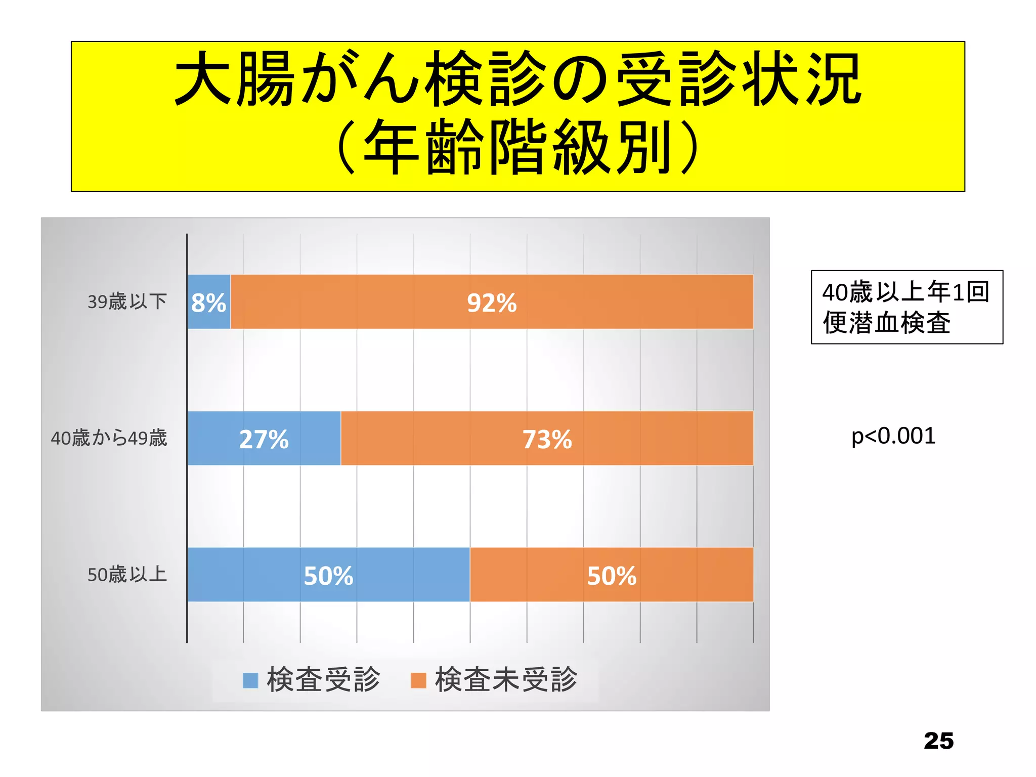 大腸がん検診の受診状況
（年齢階級別）
25
8%
27%
50%
92%
73%
50%
39歳以下
40歳から49歳
50歳以上
検査受診 検査未受診
40歳以上年1回
便潜血検査
p<0.001
 