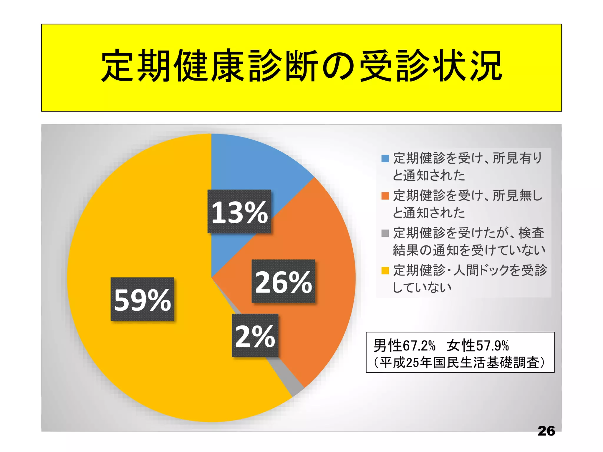 定期健康診断の受診状況
13%
26%
2%
59%
定期健診を受け、所見有り
と通知された
定期健診を受け、所見無し
と通知された
定期健診を受けたが、検査
結果の通知を受けていない
定期健診・人間ドックを受診
していない
男性67.2% 女性57.9%
（平成25年国民生活基礎調査）
26
 