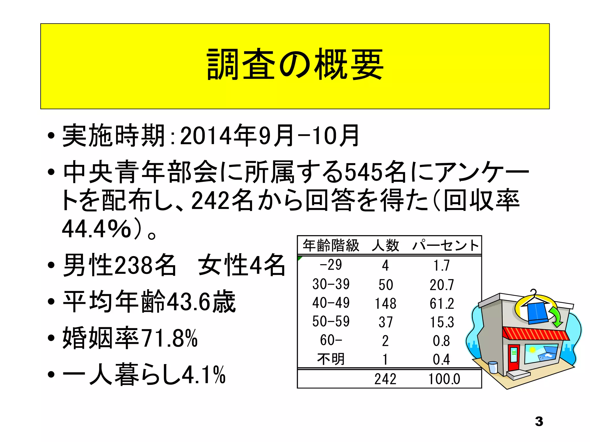 調査の概要
• 実施時期：2014年9月-10月
• 中央青年部会に所属する545名にアンケー
トを配布し、242名から回答を得た（回収率
44.4％）。
• 男性238名 女性4名
• 平均年齢43.6歳
• 婚姻率71.8%
• 一人暮らし4.1%
年齢階級 人数 パーセント
-29 4 1.7
30-39 50 20.7
40-49 148 61.2
50-59 37 15.3
60- 2 0.8
不明 1 0.4
242 100.0
3
 