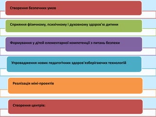 Створення безпечних умов
Сприяння фізичному, психічному і духовному здоров'ю дитини
Формування у дітей елементарної компетенції з питань безпеки
Упровадження нових педагогічних здоров'язберігаючих технологій
Реалізація міні-проектів
Створення центрів:
 
