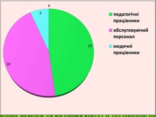 20
20
3
0
педагогічні
працівники
обслуговуючий
персонал
медичні
працівники
 