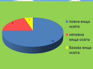 15
4
1
повна вища
освіта
неповна
вища освіта
базова вища
освіта
 