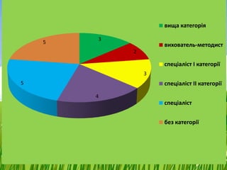 3
2
3
4
5
5
вища категорія
вихователь-методист
спеціаліст І категорії
спеціаліст ІІ категорії
спеціаліст
без категорії
 