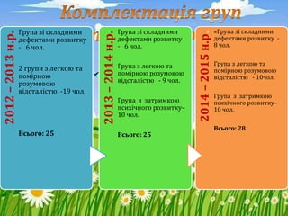 2012–2013н.р.
Група зі складними
дефектами розвитку
- 6 чол.
2 групи з легкою та
помірною
розумовою
відсталістю -19 чол.
Всього: 25
2013–2014н.р.
Група зі складними
дефектами розвитку
- 6 чол.
Група з легкою та
помірною розумовою
відсталістю - 9 чол.
Група з затримкою
психічного розвитку–
10 чол.
Всього: 25
2014–2015н.р.
«Група зі складними
дефектами розвитку -
8 чол.
Група з легкою та
помірною розумовою
відсталістю - 10чол.
Група з затримкою
психічного розвитку–
10 чол.
Всього: 28
 