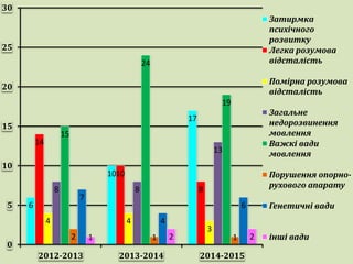 6
10
17
14
10
8
4 4
3
8 8
13
15
24
19
2 1 1
7
4
6
1 2 2
0
5
10
15
20
25
30
2012-2013 2013-2014 2014-2015
Затирмка
психічного
розвитку
Легка розумова
відсталість
Помірна розумова
відсталість
Загальне
недорозвинення
мовлення
Важкі вади
мовлення
Порушення опорно-
рухового апарату
Генетичні вади
інші вади
 