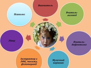 Вихователь
Вчитель-
логопед
Вчитель-
дефектолог
Музичний
керівник
Інструктор з
ЛФК, масажу,
фізіотерапії
Лікар
Психолог
 