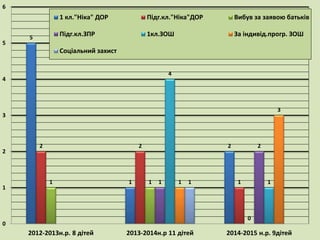 5
1
22 2
11 1
0
1
2
4
11
3
1
0
1
2
3
4
5
6
2012-2013н.р. 8 дітей 2013-2014н.р 11 дітей 2014-2015 н.р. 9дітей
1 кл."Ніка" ДОР Підг.кл."Ніка"ДОР Вибув за заявою батьків
Підг.кл.ЗПР 1кл.ЗОШ За індивід.прогр. ЗОШ
Соціальний захист
 