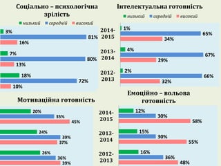 39%
37%
45%
36%
39%
35%
26%
24%
20%
Мотиваційна готовність
10%
13%
16%
72%
80%
81%
18%
7%
3%
Соціально – психологічна
зрілість
низький середній високий
32%
29%
34%
66%
67%
65%
2%
4%
1%
2012-
2013
2013-
2014
2014-
2015
Інтелектуальна готовність
низький середній високий
48%
55%
58%
36%
30%
30%
16%
15%
12%
2012-
2013
2013-
2014
2014-
2015
Емоційно – вольова
готовність
 