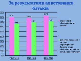 80% 78%
83%
66%
69%
71%
0%
10%
20%
30%
40%
50%
60%
70%
80%
90%
2012-2013 2013-2014 2014-2015
задоволені
підготовкою до
школи
роботою педагогів з
питань
інформування
батьків щодо
підготовки дітей до
шкільного навчання
 
