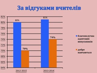80%
81%
70%
74%
64%
66%
68%
70%
72%
74%
76%
78%
80%
82%
2012-2013 2013-2014
благополучна
адаптація
випускників
добре
навчаються
 
