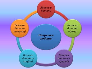 Напрямки
роботи
Здоров'я
дитини
Безпека
дитини
вдома
Безпека
дитини в
природі
Безпека
дитини у
соціумі
Безпека
дитини
на вулиці
 