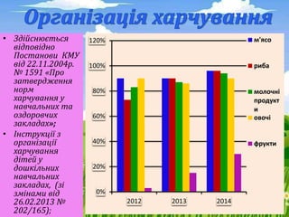 • Здійснюється
відповідно
Постанови КМУ
від 22.11.2004р.
№ 1591 «Про
затвердження
норм
харчування у
навчальних та
оздоровчих
закладах»;
• Інструкції з
організації
харчування
дітей у
дошкільних
навчальних
закладах, (зі
змінами від
26.02.2013 №
202/165);
0%
20%
40%
60%
80%
100%
120%
2012 2013 2014
м'ясо
риба
молочні
продукт
и
овочі
фрукти
 
