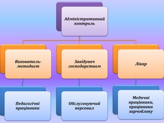 Адміністративний
контроль
Вихователь-
методист
Педагогічні
працівники
Завідувач
господарством
Обслуговуючий
персонал
Лікар
Медичні
працівники,
працівники
харчоблоку
 