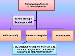 Орган громадського
самоврядування
Рада закладу Батьківська рада
Громадський контроль (комісія з ТБ,
з питань харчування, соціального
захисту, по трудовим спорам)
Профспілка
Загальні збори
(конференція)
 