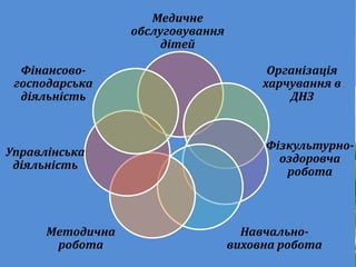 Медичне
обслуговування
дітей
Організація
харчування в
ДНЗ
Фізкультурно-
оздоровча
робота
Навчально-
виховна робота
Методична
робота
Управлінська
діяльність
Фінансово-
господарська
діяльність
 