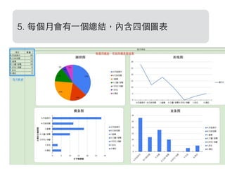 5. 每個⽉月會有⼀一個總結，內含四個圖表
 