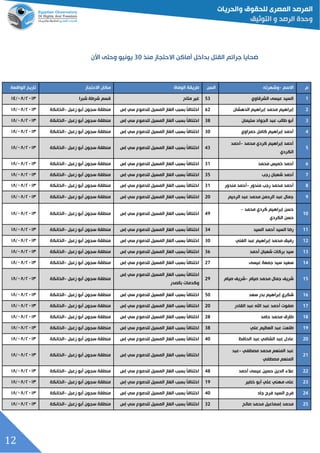 12
‫ضحايا‬‫أماكن‬ ‫بداخل‬ ‫القتل‬ ‫جرائم‬‫االحتجاز‬‫منذ‬03‫يونيو‬‫األن‬ ‫وحتى‬
‫م‬‫االسم‬-‫وشهرته‬‫السن‬‫الوفاة‬ ‫طريقة‬‫االحتجاز‬ ‫مكان‬‫الواقعة‬ ‫تاريخ‬
0‫الشرقاوي‬ ‫عيسى‬ ‫السيد‬53‫متاح‬ ‫غير‬‫شبرا‬ ‫شرطة‬ ‫قسم‬٤١٦٦/١١/٦٢
3‫الدهشان‬ ‫إبراهيم‬ ‫محمد‬ ‫إبراهيم‬62‫المس‬ ‫الغاز‬ ‫بسبد‬ ‫ل‬‫ا‬‫اختناق‬‫إس‬ ‫سي‬ ‫للدموع‬ ‫يل‬‫زعبل‬ ‫أبو‬ ‫سجون‬ ‫منطقة‬-‫الخانكة‬٤١٦٦/١١/٦١
0‫سليمان‬ ‫الجواد‬ ‫عبد‬ ‫طالد‬ ‫أبو‬38‫إس‬ ‫سي‬ ‫للدموع‬ ‫المسيل‬ ‫الغاز‬ ‫بسبد‬ ‫ل‬‫ا‬‫اختناق‬‫زعبل‬ ‫أبو‬ ‫سجون‬ ‫منطقة‬-‫الخانكة‬٤١٦٦/١١/٦١
4‫حمزاوي‬ ‫كامل‬ ‫إبراهيم‬ ‫أحمد‬30‫إس‬ ‫سي‬ ‫للدموع‬ ‫المسيل‬ ‫الغاز‬ ‫بسبد‬ ‫ل‬‫ا‬‫اختناق‬‫ز‬ ‫أبو‬ ‫سجون‬ ‫منطقة‬‫عبل‬-‫الخانكة‬٤١٦٦/١١/٦١
2
‫محمد‬ ‫كردي‬ ‫إبراهيم‬ ‫أحمد‬-‫أحمد‬
‫الكردي‬
43‫إس‬ ‫سي‬ ‫للدموع‬ ‫المسيل‬ ‫الغاز‬ ‫بسبد‬ ‫ل‬‫ا‬‫اختناق‬‫زعبل‬ ‫أبو‬ ‫سجون‬ ‫منطقة‬-‫الخانكة‬٤١٦٦/١١/٦١
2‫محمد‬ ‫خميس‬ ‫أحمد‬31‫إس‬ ‫سي‬ ‫للدموع‬ ‫المسيل‬ ‫الغاز‬ ‫بسبد‬ ‫ل‬‫ا‬‫اختناق‬‫زعبل‬ ‫أبو‬ ‫سجون‬ ‫منطقة‬-‫الخانكة‬٤١٦٦/١١/٦١
1‫ش‬ ‫أحمد‬‫رجد‬ ‫عبان‬35‫إس‬ ‫سي‬ ‫للدموع‬ ‫المسيل‬ ‫الغاز‬ ‫بسبد‬ ‫ل‬‫ا‬‫اختناق‬‫زعبل‬ ‫أبو‬ ‫سجون‬ ‫منطقة‬-‫الخانكة‬٤١٦٦/١١/٦١
3‫مندور‬ ‫رجد‬ ‫محمد‬ ‫أحمد‬-‫مندور‬ ‫أحمد‬31‫إس‬ ‫سي‬ ‫للدموع‬ ‫المسيل‬ ‫الغاز‬ ‫بسبد‬ ‫ل‬‫ا‬‫اختناق‬‫زعبل‬ ‫أبو‬ ‫سجون‬ ‫منطقة‬-‫الخانكة‬٤١٦٦/١١/٦١
9‫الرحيم‬ ‫عبد‬ ‫محمد‬ ‫الرحمن‬ ‫عبد‬ ‫جمال‬20‫ل‬‫ا‬‫اختناق‬‫إس‬ ‫سي‬ ‫للدموع‬ ‫المسيل‬ ‫الغاز‬ ‫بسبد‬‫زعبل‬ ‫أبو‬ ‫سجون‬ ‫منطقة‬-‫الخانكة‬٤١٦٦/١١/٦١
03
‫محمد‬ ‫كردي‬ ‫إبراهيم‬ ‫حسن‬–
‫الكردي‬ ‫حسن‬
49‫إس‬ ‫سي‬ ‫للدموع‬ ‫المسيل‬ ‫الغاز‬ ‫بسبد‬ ‫ل‬‫ا‬‫اختناق‬‫زعبل‬ ‫أبو‬ ‫سجون‬ ‫منطقة‬-‫الخانكة‬٤١٦٦/١١/٦١
00‫السيد‬ ‫أحمد‬ ‫السيد‬ ‫رضا‬34‫س‬ ‫للدموع‬ ‫المسيل‬ ‫الغاز‬ ‫بسبد‬ ‫ل‬‫ا‬‫اختناق‬‫إس‬ ‫ي‬‫زعبل‬ ‫أبو‬ ‫سجون‬ ‫منطقة‬-‫الخانكة‬٤١٦٦/١١/٦١
03‫الغني‬ ‫عبد‬ ‫إبراهيم‬ ‫محمد‬ ‫رفيق‬30‫إس‬ ‫سي‬ ‫للدموع‬ ‫المسيل‬ ‫الغاز‬ ‫بسبد‬ ‫ل‬‫ا‬‫اختناق‬‫زعبل‬ ‫أبو‬ ‫سجون‬ ‫منطقة‬-‫الخانكة‬٤١٦٦/١١/٦١
00‫أحمد‬ ‫شعبان‬ ‫بركات‬ ‫سيد‬36‫إس‬ ‫سي‬ ‫للدموع‬ ‫المسيل‬ ‫الغاز‬ ‫بسبد‬ ‫ل‬‫ا‬‫اختناق‬‫زعبل‬ ‫أبو‬ ‫سجون‬ ‫منطقة‬-‫الخانكة‬٤١٦٦/١١/٦١
04‫عيسى‬ ‫جمعة‬ ‫سيد‬ ‫سعيد‬27‫إس‬ ‫سي‬ ‫للدموع‬ ‫المسيل‬ ‫الغاز‬ ‫بسبد‬ ‫ل‬‫ا‬‫اختناق‬‫زعبل‬ ‫أبو‬ ‫سجون‬ ‫منطقة‬-‫الخانكة‬٤١٦٦/١١/٦١
02‫صيام‬ ‫محمد‬ ‫جمال‬ ‫شريف‬-‫صيام‬ ‫شريف‬29
‫إس‬ ‫سي‬ ‫للدموع‬ ‫المسيل‬ ‫الغاز‬ ‫بسبد‬ ‫ل‬‫ا‬‫اختناق‬
‫بالصدر‬ ‫وكدمات‬
‫زعبل‬ ‫أبو‬ ‫سجون‬ ‫منطقة‬-‫الخانكة‬٤١٦٦/١١/٦١
02‫شك‬‫سعد‬ ‫بدر‬ ‫إبراهيم‬ ‫ري‬50‫إس‬ ‫سي‬ ‫للدموع‬ ‫المسيل‬ ‫الغاز‬ ‫بسبد‬ ‫ل‬‫ا‬‫اختناق‬‫زعبل‬ ‫أبو‬ ‫سجون‬ ‫منطقة‬-‫الخانكة‬٤١٦٦/١١/٦١
01‫القادر‬ ‫عبد‬ ‫اهلل‬ ‫عبد‬ ‫أحمد‬ ‫صفوت‬20‫إس‬ ‫سي‬ ‫للدموع‬ ‫المسيل‬ ‫الغاز‬ ‫بسبد‬ ‫ل‬‫ا‬‫اختناق‬‫زعبل‬ ‫أبو‬ ‫سجون‬ ‫منطقة‬-‫الخانكة‬٤١٦٦/١١/٦١
03‫حامد‬ ‫محمد‬ ‫طارق‬28‫ا‬ ‫بسبد‬ ‫ل‬‫ا‬‫اختناق‬‫إس‬ ‫سي‬ ‫للدموع‬ ‫المسيل‬ ‫لغاز‬‫زعبل‬ ‫أبو‬ ‫سجون‬ ‫منطقة‬-‫الخانكة‬٤١٦٦/١١/٦١
09‫علي‬ ‫العظيم‬ ‫عبد‬ ‫طلعت‬38‫إس‬ ‫سي‬ ‫للدموع‬ ‫المسيل‬ ‫الغاز‬ ‫بسبد‬ ‫ل‬‫ا‬‫اختناق‬‫زعبل‬ ‫أبو‬ ‫سجون‬ ‫منطقة‬-‫الخانكة‬٤١٦٦/١١/٦١
33‫الحافظ‬ ‫عبد‬ ‫الشافي‬ ‫عبد‬ ‫عادل‬40‫إس‬ ‫سي‬ ‫للدموع‬ ‫المسيل‬ ‫الغاز‬ ‫بسبد‬ ‫ل‬‫ا‬‫اختناق‬‫سجون‬ ‫منطقة‬‫زعبل‬ ‫أبو‬-‫الخانكة‬٤١٦٦/١١/٦١
30
‫مصطفي‬ ‫محمد‬ ‫المنعم‬ ‫عبد‬-‫عبد‬
‫مصطفي‬ ‫المنعم‬
‫إس‬ ‫سي‬ ‫للدموع‬ ‫المسيل‬ ‫الغاز‬ ‫بسبد‬ ‫ل‬‫ا‬‫اختناق‬‫زعبل‬ ‫أبو‬ ‫سجون‬ ‫منطقة‬-‫الخانكة‬٤١٦٦/١١/٦١
33‫أحمد‬ ‫عيسى‬ ‫حسين‬ ‫الدين‬ ‫عالء‬48‫إس‬ ‫سي‬ ‫للدموع‬ ‫المسيل‬ ‫الغاز‬ ‫بسبد‬ ‫ل‬‫ا‬‫اختناق‬‫زعبل‬ ‫أبو‬ ‫سجون‬ ‫منطقة‬-‫الخانك‬‫ة‬٤١٦٦/١١/٦١
30‫خقير‬ ‫أبو‬ ‫علي‬ ‫مهني‬ ‫على‬19‫إس‬ ‫سي‬ ‫للدموع‬ ‫المسيل‬ ‫الغاز‬ ‫بسبد‬ ‫ل‬‫ا‬‫اختناق‬‫زعبل‬ ‫أبو‬ ‫سجون‬ ‫منطقة‬-‫الخانكة‬٤١٦٦/١١/٦١
34‫جاد‬ ‫فرج‬ ‫السيد‬ ‫فرج‬40‫إس‬ ‫سي‬ ‫للدموع‬ ‫المسيل‬ ‫الغاز‬ ‫بسبد‬ ‫ل‬‫ا‬‫اختناق‬‫زعبل‬ ‫أبو‬ ‫سجون‬ ‫منطقة‬-‫الخانكة‬٤١٦٦/١١/٦١
32‫صالح‬ ‫محمد‬ ‫إسماعيل‬ ‫محمد‬32‫إس‬ ‫سي‬ ‫للدموع‬ ‫المسيل‬ ‫الغاز‬ ‫بسبد‬ ‫ل‬‫ا‬‫اختناق‬‫زعبل‬ ‫أبو‬ ‫سجون‬ ‫منطقة‬-‫الخانكة‬٤١٦٦/١١/٦١
 