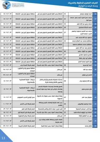 13
32‫سليمان‬ ‫توفيق‬ ‫أحمد‬53‫إس‬ ‫سي‬ ‫للدموع‬ ‫المسيل‬ ‫الغاز‬ ‫بسبد‬ ‫ل‬‫ا‬‫اختناق‬‫زعبل‬ ‫أبو‬ ‫سجون‬ ‫منطقة‬-‫الخانكة‬٤١٦٦/١١/٦١
31
‫حسن‬ ‫أحمد‬ ‫السيد‬ ‫حسن‬ ‫محمد‬-‫محمد‬
‫البنا‬ ‫حسن‬
23‫الم‬ ‫الغاز‬ ‫بسبد‬ ‫ل‬‫ا‬‫اختناق‬‫إس‬ ‫سي‬ ‫للدموع‬ ‫سيل‬‫زعبل‬ ‫أبو‬ ‫سجون‬ ‫منطقة‬-‫الخانكة‬٤١٦٦/١١/٦١
33‫خليل‬ ‫اهلل‬ ‫عبد‬ ‫رمزي‬ ‫محمد‬32‫إس‬ ‫سي‬ ‫للدموع‬ ‫المسيل‬ ‫الغاز‬ ‫بسبد‬ ‫ل‬‫ا‬‫اختناق‬‫زعبل‬ ‫أبو‬ ‫سجون‬ ‫منطقة‬-‫الخانكة‬٤١٦٦/١١/٦١
39‫إسماعيل‬ ‫شحاتة‬ ‫محمد‬38‫إس‬ ‫سي‬ ‫للدموع‬ ‫المسيل‬ ‫الغاز‬ ‫بسبد‬ ‫ل‬‫ا‬‫اختناق‬‫زعبل‬ ‫أبو‬ ‫سجون‬ ‫منطقة‬-‫ا‬‫لخانكة‬٤١٦٦/١١/٦١
03
‫إبراهيم‬ ‫محمود‬ ‫المجيد‬ ‫عبد‬ ‫محمد‬
‫الديد‬-‫الديد‬ ‫محمد‬
27‫إس‬ ‫سي‬ ‫للدموع‬ ‫المسيل‬ ‫الغاز‬ ‫بسبد‬ ‫ل‬‫ا‬‫اختناق‬‫زعبل‬ ‫أبو‬ ‫سجون‬ ‫منطقة‬-‫الخانكة‬٤١٦٦/١١/٦١
00‫علي‬ ‫محمد‬ ‫اهلل‬ ‫عبد‬ ‫محمود‬‫إس‬ ‫سي‬ ‫للدموع‬ ‫المسيل‬ ‫الغاز‬ ‫بسبد‬ ‫ل‬‫ا‬‫اختناق‬‫زعبل‬ ‫أبو‬ ‫سجون‬ ‫منطقة‬-‫الخانكة‬٤١٦٦/١١/٦١
03‫محمد‬ ‫السالم‬ ‫عبد‬ ‫محمد‬ ‫مصطفي‬32‫إس‬ ‫سي‬ ‫للدموع‬ ‫المسيل‬ ‫الغاز‬ ‫بسبد‬ ‫ل‬‫ا‬‫اختناق‬‫زعبل‬ ‫أبو‬ ‫سجون‬ ‫منطقة‬-‫الخانكة‬٤١٦٦/١١/٦١
00‫محمود‬ ‫مصطفي‬ ‫محمد‬ ‫مصطفي‬‫إس‬ ‫سي‬ ‫للدموع‬ ‫المسيل‬ ‫الغاز‬ ‫بسبد‬ ‫ل‬‫ا‬‫اختناق‬‫زعبل‬ ‫أبو‬ ‫سجون‬ ‫منطقة‬-‫الخانكة‬٤١٦٦/١١/٦١
04‫حسي‬ ‫اهلل‬ ‫عبد‬ ‫سيد‬ ‫ممدوح‬‫ن‬‫إس‬ ‫سي‬ ‫للدموع‬ ‫المسيل‬ ‫الغاز‬ ‫بسبد‬ ‫ل‬‫ا‬‫اختناق‬‫زعبل‬ ‫أبو‬ ‫سجون‬ ‫منطقة‬-‫الخانكة‬٤١٦٦/١١/٦١
02‫عباس‬ ‫التواب‬ ‫عبد‬ ‫منصور‬40‫إس‬ ‫سي‬ ‫للدموع‬ ‫المسيل‬ ‫الغاز‬ ‫بسبد‬ ‫ل‬‫ا‬‫اختناق‬‫زعبل‬ ‫أبو‬ ‫سجون‬ ‫منطقة‬-‫الخانكة‬٤١٦٦/١١/٦١
02‫مهدي‬ ‫محمود‬ ‫مهدي‬27‫إس‬ ‫سي‬ ‫للدموع‬ ‫المسيل‬ ‫الغاز‬ ‫بسبد‬ ‫ل‬‫ا‬‫اختناق‬‫زعبل‬ ‫أبو‬ ‫سجون‬ ‫منطقة‬-‫الخانكة‬٤١٦٦/١١/٦١
01‫حافظ‬ ‫عزام‬ ‫أبو‬ ‫هشام‬24‫إس‬ ‫سي‬ ‫للدموع‬ ‫المسيل‬ ‫الغاز‬ ‫بسبد‬ ‫ل‬‫ا‬‫اختناق‬‫زعبل‬ ‫أبو‬ ‫سجون‬ ‫منطقة‬-‫الخانكة‬٤١٦٦/١١/٦١
03‫النجار‬ ‫محمد‬ ‫السيد‬ ‫وليد‬‫إس‬ ‫سي‬ ‫للدموع‬ ‫المسيل‬ ‫الغاز‬ ‫بسبد‬ ‫ل‬‫ا‬‫اختناق‬‫زعبل‬ ‫أبو‬ ‫سجون‬ ‫منطقة‬-‫الخانكة‬٤١٦٦/١١/٦١
09‫سريع‬ ‫أبو‬ ‫أحمد‬38‫شديدة‬ ‫إعياء‬ ‫حالة‬ ‫بسبد‬ ،‫أمنية‬ ‫لجهات‬ ‫ل‬‫ا‬‫وفق‬‫زيند‬ ‫السيدة‬ ‫شرطة‬ ‫قسم‬٤١٦٦/١١/٤١
43‫اهلل‬ ‫عبد‬ ‫محمد‬28‫متاح‬ ‫غير‬
‫النطرون‬ ‫وادي‬ ‫سجون‬ ‫منطقة‬-
‫السادات‬
٤١٦٦/١١/٤١
40‫متوفر‬ ‫غير‬ ‫االسم‬‫متاح‬ ‫غير‬
‫النطرون‬ ‫وادي‬ ‫سجون‬ ‫منطقة‬-
‫السادات‬
٤١٦٦/١١/٦٦
43‫م‬ ‫اهلل‬ ‫عبد‬‫رباع‬ ‫حمود‬28
‫بالمخ‬ ‫وارتجاج‬ ‫بالجسم‬ ‫متفرقة‬ ‫سحجات‬
‫بالرئة‬ ‫وإصابة‬ ‫باألضالع‬ ‫وكسور‬
‫ترحيالت‬-‫العسكرية‬ ‫النيابة‬
‫باإلسماعيلية‬
٤١٦٦/١٥/١٢
40‫سليم‬ ‫مجدي‬ ‫مازن‬
‫بالجسم‬ ‫متفرقة‬ ‫وسحجات‬ ‫وكدمات‬ ‫كسور‬
‫السحايا‬ ‫فوق‬ ‫نزيف‬ ‫عنها‬ ‫نتج‬ ‫بالرأس‬ ‫وكدمات‬
‫وتحتها‬
‫ترحيالت‬-‫العسكرية‬ ‫النيابة‬
‫باإل‬‫سماعيلية‬
٤١٦٦/١٥/١٢
44‫علي‬ ‫سيد‬ ‫سليمان‬65
‫بالدورة‬ ‫حاد‬ ‫هبوا‬ ‫بسبد‬ ،‫طبية‬ ‫لجهات‬ ‫ل‬‫ا‬‫وفق‬
‫الدموية‬
‫العمومي‬ ‫الجديد‬ ‫الوادي‬ ‫سجن‬٤١٦٦/١٥/١١
42‫تواضروس‬ ‫إبراهيم‬ ‫عماد‬30
‫وجلطة‬ ‫باليدين‬ ‫وإصابات‬ ‫بالرقبة‬ ‫نافذ‬ ‫جرح‬
‫بالقدم‬
‫األحمر‬ ‫الدرب‬ ‫شرطة‬ ‫قسم‬٤١٦٦/١٥/٦١
42‫النج‬ ‫إريك‬-‫فرنسي‬‫الجنسية‬49‫مبرح‬ ‫ضرب‬-‫بالجمجمة‬ ‫وكسر‬ ‫داخلي‬ ‫نزيف‬‫النيل‬ ‫قصر‬ ‫شرطة‬ ‫قسم‬٤١٦٦/١٥/٦٦
41‫قطد‬ ‫شحاته‬ ‫الرؤوف‬ ‫عبد‬ ‫أسامة‬23‫شديدة‬ ‫إعياء‬ ‫حالة‬ ‫بسبد‬ ،‫أمنية‬ ‫لجهات‬ ‫ل‬‫ا‬‫وفق‬‫أول‬ ‫الخيمة‬ ‫شبرا‬ ‫شرطة‬ ‫قسم‬٤١٦٦/١٥/٦٦
43‫شالتا‬ ‫العظيم‬ ‫عبد‬ ‫نبيل‬39‫متاح‬ ‫غير‬‫المنصورة‬ ‫مركز‬ ‫شرطة‬ ‫قسم‬٤١٦٦/١٥/٦٦
49‫أ‬ ‫أيمن‬
‫جرح‬ ‫وشبه‬ ‫بالقدم‬ ‫وجلطة‬ ‫باليدين‬ ‫إصابات‬
‫بالرقبة‬ ‫نافذ‬
‫األحمر‬ ‫الدرب‬ ‫شرطة‬ ‫قسم‬٤١٦٦/١٥/٦٥
23‫محمد‬ ‫شاكر‬‫قلبية‬ ‫أزمة‬ ‫بسبد‬ ،‫أمنية‬ ‫لجهات‬ ‫ل‬‫ا‬‫وفق‬‫الخيرية‬ ‫القناطر‬ ‫شرطة‬ ‫قسم‬٤١٦٦/١٥/٤٦
 