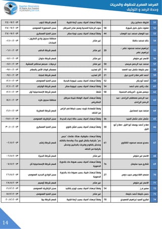 14
20‫ريان‬ ‫حسانين‬ ‫فاروق‬‫قلبية‬ ‫أزمة‬ ‫بسبد‬ ،‫أمنية‬ ‫لجهات‬ ‫ل‬‫ا‬‫وفق‬‫أ‬ ‫شرطة‬ ‫قسم‬‫بنوب‬٤١٦٦/١٥/٤٢
23‫شبورة‬ ‫خليل‬ ‫خليل‬ ‫صفوت‬58‫عالج‬ ‫ومنع‬ ‫الصحية‬ ‫الرعاية‬ ‫سوء‬‫السرطان‬‫العمومي‬ ‫المنصورة‬ ‫سجن‬٤١٦٦/١٥/٤٢
20‫الوهاب‬ ‫عبد‬ ‫محمد‬ ‫الوهاب‬ ‫عبد‬44‫سكر‬ ‫نوبة‬ ‫بسبد‬ ،‫أمنية‬ ‫لجهات‬ ‫ل‬‫ا‬‫وفق‬‫العسكري‬ ‫المنيا‬ ‫سجن‬٤١٦٦/١٥/٤٢
24‫حافظ‬ ‫محمد‬ ‫خالد‬‫متاح‬ ‫غير‬
‫وادي‬ ‫سجون‬ ‫منطقة‬‫النطرون‬-
‫السادات‬
٤١٦٦/٦١/١٤
22
‫عامر‬ ‫محمود‬ ‫محمد‬ ‫إبراهيم‬–
‫عامر‬ ‫إبراهيم‬
20‫متاح‬ ‫غير‬‫الدقي‬ ‫شرطة‬ ‫قسم‬٤١٦٦/٦١/١٥
22‫متوفر‬ ‫غير‬ ‫االسم‬‫متاح‬ ‫غير‬‫حلوان‬ ‫شرطة‬ ‫قسم‬٤١٦٦/٦١/١٢
21‫مرسي‬ ‫الرحمن‬ ‫عبد‬ ‫محمد‬50‫متاح‬ ‫غير‬‫ترحيالت‬-‫المنشية‬ ‫محاكم‬ ‫مجمع‬٤١٦٦/٦١/١١
23‫ع‬ ‫خليفة‬ ‫عمر‬‫الصمد‬ ‫عبد‬ ‫ثمان‬19‫تعذيد‬ ‫ثار‬‫بالسالم‬ ‫األمن‬ ‫قوات‬ ‫معسكر‬٤١٦٦/٦١/١٥
29‫نبيل‬ ‫الدين‬ ‫صالح‬ ‫تامر‬ ‫أحمد‬21‫تعذيد‬ ‫ثار‬‫إمبابة‬ ‫شرطة‬ ‫قسم‬٤١٦٦/٦١/١٥
23‫بكر‬ ‫أبو‬ ‫أحمد‬52‫كبدية‬ ‫غيبوبة‬ ‫بسبد‬ ،‫أمنية‬ ‫لجهات‬ ‫ل‬‫ا‬‫وفق‬‫العمومي‬ ‫المنيا‬ ‫سجن‬٤١٦٦/٦١/٦٤
20‫أحمد‬ ‫علي‬ ‫زكي‬ ‫عالء‬54‫لج‬ ‫ل‬‫ا‬‫وفق‬‫سكر‬ ‫غيبوبة‬ ‫بسبد‬ ،‫أمنية‬ ‫هات‬‫الوايلي‬ ‫شرطة‬ ‫قسم‬٤١٦٦/٦١/٦٤
23‫هنري‬ ‫جيمس‬-‫الجنسية‬ ‫أمريكي‬58‫شنقا‬‫أول‬ ‫اإلسماعيلية‬ ‫شرطة‬ ‫قسم‬٤١٦٦/٦١/٦٤
20
‫الرزاحي‬ ‫مصطفي‬ ‫الرحمن‬ ‫عبد‬-‫عبد‬
‫الرزاحي‬ ‫الرحمن‬
‫لجهات‬ ‫ل‬‫ا‬‫وفق‬،‫أمنية‬‫سرطان‬ ‫نتيجة‬ ‫الوفاة‬
‫البنكرياس‬
‫طره‬ ‫سجون‬ ‫منطقة‬٤١٦٦/٦١/٦٢
24‫إسماعيل‬ ‫سيد‬ ‫محمد‬
‫لشهادة‬ ‫ل‬‫ا‬‫وفق‬،‫ذويه‬‫الراس‬ ‫في‬ ‫خبطة‬ ‫بسبد‬
‫الخلف‬ ‫من‬
‫المطرية‬ ‫شرطة‬ ‫قسم‬٤١٦٦/٦١/٦٥
22‫السيد‬ ‫عثمان‬ ‫علي‬ ‫عثمان‬36‫لجهات‬ ‫ل‬‫ا‬‫وفق‬،‫أمنية‬‫شديدة‬ ‫إعياء‬ ‫حالة‬ ‫بسبد‬‫العمومي‬ ‫الزقازيق‬ ‫سجن‬٤١٦٦/٦١/٤٢
22
‫الليل‬ ‫أبو‬ ‫يوسف‬ ‫أحمد‬ ‫صالح‬-‫صالح‬‫أبو‬
‫الليل‬
30‫لجها‬ ‫ل‬‫ا‬‫وفق‬‫ت‬،‫أمنية‬‫كلوي‬ ‫فشل‬ ‫بسبد‬‫العسكري‬ ‫المنيا‬ ‫سجن‬٤١٦٦/٦١/٦١
21‫الكالوي‬ ‫محمود‬ ‫محمد‬ ‫حمدي‬61
‫لجهات‬ ‫ل‬‫ا‬‫وفق‬،‫حقوقية‬‫"حبس‬ ‫عالمات‬ ‫هناك‬
‫بالكتف‬ ‫وكدمة‬ ،‫ًّا‬‫جد‬ ‫قوي‬ ‫بشكل‬ ‫بالرقبة‬ "‫دم‬
‫وخدش‬ ‫بالجانبين‬ ‫وضربات‬ ‫بالكوع‬ ‫وخدش‬
‫الخلف‬ ‫من‬ ‫بالرقبة‬
‫زفتي‬ ‫شرطة‬ ‫قسم‬٤١٦٦/٦٦/١٤
23‫متوف‬ ‫غير‬ ‫االسم‬‫ر‬‫متاح‬ ‫غير‬‫الجيزة‬ ‫شرطة‬ ‫قسم‬٤١٦٦/٦٦/١٥
29‫سليمان‬ ‫سيد‬ ‫شكري‬76
‫لجهات‬ ‫ل‬‫ا‬‫وفق‬،‫أمنية‬‫بالدورة‬ ‫حاد‬ ‫هبوا‬ ‫بسبد‬
‫الدموية‬
‫ثان‬ ‫اإلسماعيلية‬ ‫شرطة‬ ‫قسم‬٤١٦٦/٦٦/١٢
13‫دوس‬ ‫حبيد‬ ‫اقالديوس‬ ‫منسي‬27
‫لجهات‬ ‫ل‬‫ا‬‫وفق‬،‫طبية‬‫بالدورة‬ ‫حاد‬ ‫هبوا‬ ‫بسبد‬
‫الدموية‬
‫العمومي‬ ‫الجديد‬ ‫الوادي‬ ‫سجن‬٤١٦٦/٦٦/٤٥
10‫متوفر‬ ‫غير‬ ‫االسم‬‫متاح‬ ‫غير‬‫أوسيم‬ ‫شرطة‬ ‫قسم‬٤١٦٦/٦٦/٤١
13‫ز‬ ‫م‬ ‫سمير‬54‫لجهات‬ ‫ل‬‫ا‬‫وفق‬،‫أمنية‬‫بالكبد‬ ‫تورم‬ ‫بسبد‬‫العمومي‬ ‫الزقازيق‬ ‫سجن‬٤١٦٦/٦٤/٦٥
10‫خليفة‬ ‫أحمد‬ ‫خليفة‬ ‫حسن‬‫متاح‬ ‫غير‬‫العمومي‬ ‫المنيا‬ ‫سجن‬٤١٦٦/٦٤/٦٢
14‫الصعيدي‬ ‫إبراهيم‬ ‫السيد‬ ‫فكري‬70‫لج‬ ‫ل‬‫ا‬‫وفق‬‫هات‬،‫أمنية‬‫قلبية‬ ‫أزمة‬ ‫بسبد‬‫بيال‬ ‫شرطة‬ ‫قسم‬٤١٦٦/٦٤/٤١
 