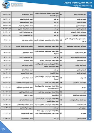 15
12‫الخالق‬ ‫عبد‬ ‫محمد‬ ‫خلف‬67
‫لوسائل‬ ‫ل‬‫ا‬‫وفق‬،‫إعالمية‬‫بسبد‬ ‫وفاته‬‫اإلهمال‬
‫المعاملة‬ ‫وسوء‬
‫العدوة‬ ‫شرطة‬ ‫قسم‬٤١٦٦/٦٤/٤٤
12‫متوفر‬ ‫غير‬ ‫االسم‬‫متاح‬ ‫غير‬‫السالم‬ ‫دار‬ ‫شرطة‬ ‫قسم‬٤١٦٦/٦٤/٤٦
11‫متوفر‬ ‫غير‬ ‫االسم‬‫متاح‬ ‫غير‬‫السالم‬ ‫دار‬ ‫شرطة‬ ‫قسم‬٤١٦٦/٦٤/٤٦
13‫العزيز‬ ‫عبد‬ ‫محمود‬‫متاح‬ ‫غير‬‫الفيوم‬ ‫مركز‬ ‫شرطة‬ ‫قسم‬٤١٦٦/٦٤/٤٥
19‫متوفر‬ ‫غير‬ ‫االسم‬‫متاح‬ ‫غير‬‫الدكرور‬ ‫بوالق‬ ‫شرطة‬ ‫قسم‬٤١٦٦/٦٤/٦١
33‫زغلول‬ ‫نصر‬ ‫محمد‬-‫أبو‬‫هاجر‬‫متاح‬ ‫غير‬‫االحتجاز‬ ‫مكان‬ ‫محدد‬ ‫غير‬٤١٦٦/٦٤/٦١
30‫الشحات‬ ‫سعيد‬-‫أبو‬‫ر‬‫سالن‬‫متاح‬ ‫غير‬‫االحتجاز‬ ‫مكان‬ ‫محدد‬ ‫غير‬٤١٦٦/٦٤/٦١
33
‫ركبة‬ ‫أبو‬ ‫إبراهيم‬ ‫محمود‬ ‫سامي‬-‫الحج‬
‫عالء‬ ‫أبو‬
62‫دخول‬ ‫منع‬ ‫بسبد‬ ‫وفاته‬ ‫لروايات‬ ‫ل‬‫ا‬‫وفق‬‫األدوية‬‫طره‬ ‫سجون‬ ‫منطقة‬٤١٦٢/١٦/١٥
30‫محمد‬‫أنور‬‫حيدو‬ ‫حسين‬-‫حمادة‬‫فلة‬63‫لجهات‬ ‫ل‬‫ا‬‫وفق‬،‫أمنية‬‫بالمخ‬ ‫جلطة‬ ‫بسبد‬‫القن‬ ‫سجون‬ ‫منطقة‬‫الخيرية‬ ‫اطر‬٤١٦٢/١٦/٦٦
34‫إبراهيم‬ ‫محمد‬ ‫ماهر‬52
‫لجهات‬ ‫ل‬‫ا‬‫وفق‬،‫أمنية‬‫بالدورة‬ ‫حاد‬ ‫هبوا‬ ‫بسبد‬
‫الدموية‬
‫قطور‬ ‫شرطة‬ ‫قسم‬٤١٦٢/١٦/٦٦
32‫الرحمن‬ ‫عبد‬ ‫علي‬ ‫الرحمن‬ ‫عبد‬18‫متاح‬ ‫غير‬‫االحتجاز‬ ‫مكان‬ ‫محدد‬ ‫غير‬٤١٦٢/١٦/٦٢
32‫السيد‬ ‫السيد‬ ‫أحمد‬61‫لجهات‬ ‫ل‬‫ا‬‫وفق‬،‫أمنية‬‫ربو‬ ‫أزمة‬ ‫بسبد‬‫ق‬‫ببا‬ ‫شرطة‬ ‫سم‬٤١٦٢/١٦/٦٥
31‫غزالني‬ ‫السيد‬ ‫محمد‬60
‫لتقرير‬ ‫ل‬‫ا‬‫وفق‬،‫حقوقي‬‫الطبي‬ ‫اإلهمال‬ ‫بسبد‬
‫والقغط‬ ‫بالكبد‬ ‫مصابا‬ ‫وكان‬
‫طره‬ ‫سجون‬ ‫منطقة‬٤١٦٢/١٤/١٦
33‫متوفر‬ ‫غير‬ ‫االسم‬‫متاح‬ ‫غير‬‫الساحل‬ ‫شرطة‬ ‫قسم‬٤١٦٢/١٤/١٥
39‫متوفر‬ ‫غير‬ ‫االسم‬‫بالكهرباء‬ ‫صعقا‬‫المعادي‬ ‫شرطة‬ ‫قسم‬٤١٦٢/١٤/٦٦
93‫ص‬ ‫ع‬ ‫رأفت‬64
‫لجهات‬ ‫ل‬‫ا‬‫وفق‬،‫أمنية‬‫بالدورة‬ ‫حاد‬ ‫هبوا‬ ‫بسبد‬
‫الدموية‬
‫حلوان‬ ‫شرطة‬ ‫قسم‬٤١٦٢/١٤/٦٥
90‫الرحيم‬ ‫عبد‬ ‫أحمد‬ ‫أسامة‬34‫لجهات‬ ‫ل‬‫ا‬‫وفق‬،‫طبية‬‫شنقا‬‫العمومي‬ ‫الجديد‬ ‫الوادي‬ ‫سجن‬٤١٦٢/١٤/٦٥
93‫س‬ ‫ص‬ ‫ح‬39
‫لجهات‬ ‫ل‬‫ا‬‫وفق‬،‫أمنية‬‫شديدة‬ ‫صرع‬ ‫نوبة‬ ‫بسبد‬
‫أدت‬‫إلى‬‫إعياء‬ ‫حالة‬
‫الشيخ‬ ‫كفر‬ ‫مركز‬ ‫شرطة‬ ‫قسم‬٤١٦٢/١٤/٤١
90‫م‬ ‫أ‬ ‫ر‬53‫لجهات‬ ‫ل‬‫ا‬‫وفق‬،‫أمنية‬‫الكبد‬ ‫مرض‬ ‫بسبد‬‫الكوم‬ ‫شبين‬ ‫شرطة‬ ‫قسم‬٤١٦٢/١٤/٤١
94‫اللطيف‬ ‫عبد‬ ‫محمد‬ ‫مؤمن‬17‫صحية‬ ‫وعكة‬‫العرب‬ ‫برج‬ ‫سجن‬٤١٦٢/١٤/٤٦
92‫محمد‬ ‫الرحمن‬ ‫عبد‬ ‫سليمان‬ ‫فرج‬48
‫لجهات‬ ‫ل‬‫ا‬‫وفق‬،‫أمنية‬‫بحساسية‬ ‫إصابته‬ ‫بسبد‬
‫الصد‬‫بالتنفس‬ ‫وضيق‬ ‫ر‬
‫أول‬ ‫المنتزه‬ ‫شرطة‬ ‫قسم‬٤١٦٢/١٤/٤١
92‫محمد‬ ‫أحمد‬ ‫رامي‬26‫لجهات‬ ‫ل‬‫ا‬‫وفق‬،‫أمنية‬‫شديدة‬ ‫إعياء‬ ‫حالة‬ ‫بسبد‬‫ثان‬ ‫الخيمة‬ ‫شبرا‬ ‫شرطة‬ ‫قسم‬٤١٦٢/١٦/١٦
91‫علي‬ ‫محروس‬‫متاح‬ ‫غير‬‫اإلسكندرية‬ ‫أمن‬ ‫مديرية‬٤١٦٢/١٦/١٤
93‫م‬ ‫ر‬ ‫يسري‬27
‫لجهات‬ ‫ل‬‫ا‬‫وفق‬،‫أمنية‬‫كبدية‬ ‫غيبوبة‬ ‫بسبد‬
‫ارتفاع‬ ‫نتيجة‬‫إنزيمات‬‫بالدم‬ ‫والصفراء‬ ‫الكبد‬‫الخانكة‬ ‫شرطة‬ ‫قسم‬٤١٦٢/١٦/١٦
99‫متوفر‬ ‫غير‬ ‫االسم‬‫متاح‬ ‫غير‬‫الخليفة‬ ‫شرطة‬ ‫قسم‬٤١٦٢/١٦/١٢
 