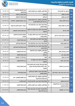 16
033‫أحمد‬ ‫الهادي‬ ‫عبد‬ ‫محمود‬59‫لتقرير‬ ‫ل‬‫ا‬‫وفق‬،‫حقوقي‬‫الطبي‬ ‫اإلهمال‬ ‫بسبد‬
‫العمومي‬ ‫المستقبل‬ ‫سجن‬-
‫اإلسماعيلية‬
٤١٦٢/١٦/١٢
030‫االسم‬‫متوفر‬ ‫غير‬‫متاح‬ ‫غير‬‫السالم‬ ‫دار‬ ‫شرطة‬ ‫قسم‬٤١٦٢/١٦/٦٦
033‫متوفر‬ ‫غير‬ ‫االسم‬‫متاح‬ ‫غير‬‫السالم‬ ‫دار‬ ‫شرطة‬ ‫قسم‬٤١٦٢/١٦/٦٦
030‫عمارة‬ ‫الفتاح‬ ‫عبد‬ ‫رضا‬52
‫لتقرير‬ ‫ل‬‫ا‬‫وفق‬،‫حقوقي‬‫الطبي‬ ‫اإلهمال‬ ‫بسبد‬
‫الكبدي‬ ‫بالفشل‬ ‫مصابا‬ ‫كان‬ ‫حي‬
‫العمومي‬ ‫دمنهور‬ ‫سجن‬-‫األبعادية‬٤١٦٢/١٦/٦٢
034‫فهيم‬ ‫التواب‬ ‫عبد‬ ‫هاني‬51
‫لجهات‬ ‫ل‬‫ا‬‫وفق‬،‫أمنية‬‫حادة‬ ‫قلبية‬ ‫أزمة‬ ‫بسبد‬
‫بالتنفس‬ ‫وضيق‬
‫ترحيالت‬-‫مجمع‬‫سويف‬ ‫بني‬ ‫محاكم‬٤١٦٢/١٦/٤٦
032‫اهلل‬ ‫عبد‬ ‫صالح‬67
‫لجهات‬ ‫ل‬‫ا‬‫وفق‬،‫أمنية‬‫بالدورة‬ ‫حاد‬ ‫هبوا‬ ‫بسبد‬
‫الدموية‬
‫العمومي‬ ‫الجديد‬ ‫الوادي‬ ‫سجن‬٤١٦٢/١٦/٤٤
032‫ا‬ ‫عبد‬ ‫محمد‬ ‫النبي‬ ‫عبد‬ ‫محمد‬‫لنبي‬53
‫لجهات‬ ‫ل‬‫ا‬‫وفق‬،‫صحية‬‫حاد‬ ‫خلوي‬ ‫التهاب‬ ‫بسبد‬
‫اليمني‬ ‫بالقدم‬
‫النطرون‬ ‫وادي‬ ‫سجون‬ ‫منطقة‬-
‫السادات‬
٤١٦٢/١٦/٤٦
031‫أحمد‬‫عطية‬
‫لجهات‬ ‫ل‬‫ا‬‫وفق‬،‫أمنية‬‫بعدة‬ ‫إصابته‬ ‫بسبد‬
‫أمراض‬
‫الخليفة‬ ‫شرطة‬ ‫قسم‬٤١٦٢/١٦/٤٢
033‫طرابية‬ ‫معوض‬ ‫نبيل‬26‫لجهات‬ ‫ل‬‫ا‬‫وفق‬،‫صحية‬‫حادة‬ ‫قلبية‬ ‫أزمة‬ ‫بسبد‬‫النصر‬ ‫منية‬ ‫شرطة‬ ‫قسم‬٤١٦٢/١٦/٦١
039‫ع‬ ‫ا‬ ‫ع‬ ‫خالد‬48
‫لجهات‬ ‫ل‬‫ا‬‫وفق‬،‫أمنية‬‫نتيجة‬ ‫قلبية‬ ‫أزمة‬ ‫بسبد‬
‫بالدرن‬ ‫إصابته‬
‫أول‬ ‫الخيمة‬ ‫شبرا‬ ‫شرطة‬ ‫قسم‬٤١٦٢/١٢/١٦
003‫ربيع‬ ‫فتحي‬‫رمقان‬ ‫زكي‬45
‫لتقرير‬ ‫ل‬‫ا‬‫وفق‬،‫حقوقي‬‫قلبية‬ ‫أزمة‬ ‫بسبد‬
‫وتنفس‬
‫العمومي‬ ‫المنيا‬ ‫سجن‬٤١٦٢/١٢/١٦
000‫سعيد‬ ‫هيثم‬‫حسن‬‫متاح‬ ‫غير‬‫الطالبية‬ ‫شرطة‬ ‫قسم‬٤١٦٢/١٢/١٥
003‫متوفر‬ ‫غير‬ ‫االسم‬‫قاصر‬‫شنقا‬‫األحداث‬ ‫رعاية‬-‫الزقازيق‬٤١٦٢/١٢/١٥
000‫عمارة‬ ‫محمد‬ ‫سعيد‬
‫لجهات‬ ‫ل‬‫ا‬‫وفق‬،‫أمنية‬‫حاد‬ ‫هبوا‬ ‫بسبد‬
‫وغيبوبة‬
‫العمومي‬ ‫طنطا‬ ‫سجن‬٤١٦٢/١٢/١٥
004‫الفتاح‬ ‫عبد‬ ‫سيد‬ ‫محمد‬49
‫الطد‬ ‫تقرير‬ ‫وفق‬،‫الشرعي‬‫كسر‬‫ضلع‬‫ي‬‫نتيجة‬ ‫ن‬
‫وجروح‬ ‫وكدمات‬ ‫واإليادي‬ ‫باألقدام‬ ‫ركالت‬
‫متفرقة‬
‫كرداسة‬ ‫شرطة‬ ‫قسم‬٤١٦٢/١٢/٦١
002‫خليل‬ ‫محمد‬ ‫أحمد‬ ‫محمد‬-‫حمادة‬‫خليل‬36
,‫طبية‬ ‫لجهات‬ ‫ل‬‫ا‬‫وفق‬0‫بالذقن‬ ‫نارية‬ ‫طلقات‬
‫والظهر‬ ‫والبطن‬
‫إمبابة‬ ‫شرطة‬ ‫قسم‬٤١٦٢/١٢/٦٦
002‫جنيدي‬ ‫علي‬ ‫سيد‬63
‫لتقرير‬ ‫ل‬‫ا‬‫وفق‬،‫حقوقي‬‫اإلهم‬ ‫بسبد‬‫الطبي‬ ‫ال‬
‫صدرية‬ ‫بذبحة‬ ‫إصابته‬ ‫بعد‬
‫العمومي‬ ‫الفيوم‬ ‫سجن‬-‫دمو‬٤١٦٢/١٢/٦٥
001‫معوض‬ ‫سيد‬ ‫محمد‬47‫لجهات‬ ‫ل‬‫ا‬‫وفق‬،‫أمنية‬‫شديدة‬ ‫إعياء‬ ‫حالة‬ ‫بسبد‬‫ببا‬ ‫شرطة‬ ‫قسم‬٤١٦٢/١٢/٦٥
003
‫األسوان‬ ‫علي‬ ‫أحمد‬ ‫محمد‬ ‫مصطفي‬‫ي‬-
‫مصطفي‬‫األسواني‬
25‫لتقرير‬ ‫ل‬‫ا‬‫وفق‬،‫حقوقي‬‫والقرب‬ ‫التعذيد‬ ‫بسبد‬‫شرطة‬ ‫قسم‬‫المطرية‬٤١٦٢/١٢/٤١
009‫س‬ ‫أ‬ ‫مدحت‬-‫كوراشي‬
‫ل‬‫ا‬‫وفق‬،‫لء‬‫ا‬‫للسجن‬‫رغوية‬ ‫مواد‬ ‫خروج‬ ‫بعد‬ ‫توفي‬
‫نومه‬ ‫أثناء‬ ‫فمه‬ ‫من‬
‫المقطم‬ ‫شرطة‬ ‫قسم‬٤١٦٢/١٢/٤٢
 