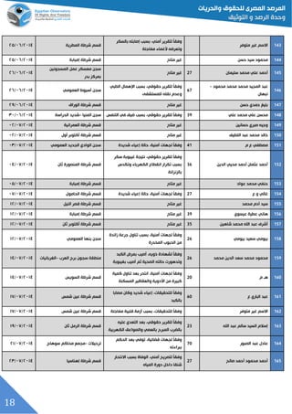 18
040‫متوفر‬ ‫غير‬ ‫االسم‬
‫لتقرير‬ ‫ل‬‫ا‬‫وفق‬،‫أمني‬‫بالسكر‬ ‫إصابته‬ ‫بسبد‬
‫وتعرضه‬‫ألغماء‬‫مفاجئة‬
‫المطرية‬ ‫شرطة‬ ‫قسم‬٤١٦٢/١٥/٤٦
044‫حسن‬ ‫سيد‬ ‫محمود‬‫متاح‬ ‫غير‬‫إمبابة‬ ‫شرطة‬ ‫قسم‬٤١٦٢/١٥/٤٦
042‫عل‬ ‫أحمد‬‫سليمان‬ ‫محمد‬ ‫ي‬27‫متاح‬ ‫غير‬
‫المسجونين‬ ‫عمل‬ ‫معسكر‬ ‫سجن‬
‫بدر‬ ‫بمركز‬
٤١٦٢/١٥/٤٥
042
‫محمود‬ ‫محمد‬ ‫محمد‬ ‫المجيد‬ ‫عبد‬-
‫نبهان‬
67
‫لتقرير‬ ‫ل‬‫ا‬‫وفق‬،‫حقوقي‬‫الطبي‬ ‫اإلهمال‬ ‫بسبد‬
‫نقله‬ ‫وعدم‬‫للمستشفى‬
‫العمومي‬ ‫أسيوا‬ ‫سجن‬٤١٦٢/١٥/٤٥
041‫حسن‬ ‫حمدي‬ ‫بليغ‬‫متاح‬ ‫غير‬‫الوراق‬ ‫شرطة‬ ‫قسم‬٤١٦٢/١٥/٤٥
043‫علي‬ ‫محمد‬ ‫علي‬ ‫محسن‬39‫لتقرير‬ ‫ل‬‫ا‬‫وفق‬،‫حقوقي‬‫التنفس‬ ‫في‬ ‫ضيق‬ ‫بسبد‬‫المنيا‬ ‫سجن‬-‫شديد‬‫الحراسة‬٤١٦٢/١٥/٦١
049‫حسانين‬ ‫صبري‬ ‫وجيه‬‫متاح‬ ‫غير‬‫العمرانية‬ ‫شرطة‬ ‫قسم‬٤١٦٢/١٢/١٤
023‫اللطيف‬ ‫عبد‬ ‫محمد‬ ‫خالد‬‫متاح‬ ‫غير‬‫أول‬ ‫أكتوبر‬ ‫شرطة‬ ‫قسم‬٤١٦٢/١٢/١٤
020‫م‬ ‫ع‬ ‫مصطفي‬41‫ل‬‫ا‬‫وفق‬‫لجهات‬،‫أمنية‬‫شديدة‬ ‫إعياء‬ ‫حالة‬‫العمومي‬ ‫الجديد‬ ‫الوادي‬ ‫سجن‬٤١٦٢/١٢/١٦
023‫الدين‬ ‫محيي‬ ‫أحمد‬ ‫عثمان‬ ‫أحمد‬36
‫لتقرير‬ ‫ل‬‫ا‬‫وفق‬،‫حقوقي‬‫سكر‬ ‫غيبوبة‬ ‫نتيجة‬
‫وتكدس‬ ‫الكهرباء‬ ‫انقطاع‬ ‫تكرار‬ ‫بسبد‬
‫بالزنزانة‬
‫ثان‬ ‫المنصورة‬ ‫شرطة‬ ‫قسم‬٤١٦٢/١٢/١٢
020‫عواد‬ ‫محمد‬ ‫حنفي‬‫متاح‬ ‫غير‬‫شرطة‬ ‫قسم‬‫إمبابة‬٤١٦٢/١٢/١٦
024‫ع‬ ‫و‬ ‫غالي‬27‫لجهات‬ ‫ل‬‫ا‬‫وفق‬،‫أمنية‬‫شديدة‬ ‫إعياء‬ ‫حالة‬‫الحامول‬ ‫شرطة‬ ‫قسم‬٤١٦٢/١٢/١٢
022‫محمد‬ ‫دم‬ ‫سيد‬‫متاح‬ ‫غير‬‫النيل‬ ‫قصر‬ ‫شرطة‬ ‫قسم‬٤١٦٢/١٢/٦٤
022‫هاني‬‫عطية‬‫عيسوي‬39‫متاح‬ ‫غير‬‫إمبابة‬ ‫شرطة‬ ‫قسم‬٤١٦٢/١٢/٦٤
021‫شاهين‬ ‫محمد‬ ‫اهلل‬ ‫عبد‬ ‫أشرف‬35‫م‬ ‫غير‬‫تاح‬‫ثان‬ ‫أكتوبر‬ ‫شرطة‬ ‫قسم‬٤١٦٢/١٢/٦٤
023‫بيومي‬ ‫سعيد‬ ‫بيومي‬26
‫لجهات‬ ‫ل‬‫ا‬‫وفق‬،‫أمنية‬‫زائدة‬ ‫جرعة‬ ‫تناول‬ ‫بسبد‬
‫المخدرة‬ ‫الحبوب‬ ‫من‬
‫العمومي‬ ‫بنها‬ ‫سجن‬٤١٦٢/١٢/٦٤
029‫محمد‬ ‫الدين‬ ‫سعد‬ ‫محمد‬ ‫محمود‬26
‫لشهادة‬ ‫ل‬‫ا‬‫وفق‬،‫ذويه‬‫الكبد‬ ‫بمرض‬ ‫أصيد‬
‫ثم‬ ‫الصحية‬ ‫حالته‬ ‫وتدهورت‬‫أصيد‬‫بغيبوبة‬
‫منط‬‫العرب‬ ‫برج‬ ‫سجون‬ ‫قة‬-‫الغربانيات‬٤١٦٢/١٢/٦٢
023‫م‬ ‫هل‬20
‫لجهات‬ ‫ل‬‫ا‬‫وفق‬،‫أمنية‬‫كمية‬ ‫تناول‬ ‫بعد‬ ‫انتحر‬
‫المسكنة‬ ‫والعقاقير‬ ‫األدوية‬ ‫من‬ ‫كبيرة‬
‫السويس‬ ‫شرطة‬ ‫قسم‬٤١٦٢/١٢/٦٢
020‫ع‬ ‫الباري‬ ‫عبد‬60
‫ل‬‫ا‬‫وفق‬،‫للتحقيقات‬‫مصابا‬ ‫وكان‬ ‫شديد‬ ‫إعياء‬
‫بالكبد‬
‫شمس‬ ‫عين‬ ‫شرطة‬ ‫قسم‬٤١٦٢/١٢/٦٢
023‫متوفر‬ ‫غير‬ ‫االسم‬‫ل‬‫ا‬‫وفق‬،‫للتحقيقات‬‫مفاجئة‬ ‫قلبية‬ ‫أزمة‬ ‫بسبد‬‫شمس‬ ‫عين‬ ‫شرطة‬ ‫قسم‬٤١٦٢/١٢/٦٢
020‫اهلل‬ ‫عبد‬ ‫سالم‬ ‫السيد‬ ‫إسالم‬23
‫لتقرير‬ ‫ل‬‫ا‬‫وفق‬،‫حقوقي‬‫عليه‬ ‫التعدي‬ ‫بعد‬
‫الكهربية‬ ‫والصواعق‬ ‫بالعصي‬ ‫المبرح‬ ‫بالقرب‬
‫ثان‬ ‫الرمل‬ ‫شرطة‬ ‫قسم‬٤١٦٢/١٢/٦٥
024‫الصبور‬ ‫عبد‬ ‫عادل‬70
‫ل‬ ‫ل‬‫ا‬‫وفق‬‫جهات‬،‫ققائية‬‫الحكم‬ ‫بعد‬ ‫توفي‬
‫ببراءته‬
‫ترحيالت‬-‫مجمع‬‫سوهاج‬ ‫محاكم‬٤١٦٢/١٢/٤٦
022‫صالح‬ ‫أحمد‬ ‫محمود‬ ‫أحمد‬27
‫لتصريح‬ ‫ل‬‫ا‬‫وفق‬،‫أمني‬‫االنتحار‬ ‫بسبد‬ ‫الوفاة‬
‫دورة‬ ‫داخل‬ ‫شنقا‬‫المياه‬
‫إهناسيا‬ ‫شرطة‬ ‫قسم‬٤١٦٢/١٢/٤٦
 