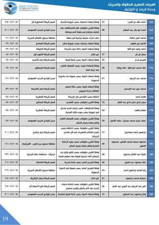 19
022‫العرب‬ ‫عز‬ ‫خلف‬ ‫أحمد‬33‫لجهات‬ ‫ل‬‫ا‬‫وفق‬،‫صحفية‬‫كبدية‬ ‫غيبوبة‬ ‫بسبد‬‫ق‬‫ثان‬ ‫المنصورة‬ ‫شرطة‬ ‫سم‬٤١٦٢/١٢/٤٥
021‫السالم‬ ‫عبد‬ ‫بكر‬ ‫أبو‬ ‫أحمد‬40
‫لتقرير‬ ‫ل‬‫ا‬‫وفق‬،‫حقوقي‬‫نقل‬‫للمستشفى‬‫بعد‬
‫وجلطة‬ ‫الدم‬ ‫ضغط‬ ‫في‬ ‫بارتفاع‬ ‫إصابته‬
‫العمومي‬ ‫الجديد‬ ‫الوادي‬ ‫سجن‬٤١٦٢/١٢/٦١
023‫حافظ‬ ‫أمين‬ ‫محمد‬‫ساقه‬ ‫لبتر‬ ‫جراحية‬ ‫عملية‬ ‫إجراء‬ ‫عقد‬‫الخيرية‬ ‫القناطر‬ ‫سجون‬ ‫منطقة‬٤١٦٢/١١/١٤
029‫متوفر‬ ‫غير‬ ‫االسم‬‫لجهات‬ ‫ل‬‫ا‬‫وفق‬،‫رسمية‬‫سكر‬ ‫غيبوبة‬ ‫بسبد‬‫المعادي‬ ‫شرطة‬ ‫قسم‬٤١٦٢/١١/١٦
013‫العال‬ ‫أبو‬ ‫سعيد‬ ‫أحمد‬‫لجهات‬ ‫ل‬‫ا‬‫وفق‬،‫أمنية‬‫شديدة‬ ‫إعياء‬ ‫حالة‬‫الخليفة‬ ‫شرطة‬ ‫قسم‬٤١٦٢/١١/١٦
010‫ش‬ ‫ش‬ ‫جمال‬37‫متاح‬ ‫غير‬‫أول‬ ‫أكتوبر‬ ‫شرطة‬ ‫قسم‬٤١٦٢/١١/١٢
013‫ف‬ ‫العربي‬‫م‬42‫لجهات‬ ‫ل‬‫ا‬‫وفق‬،‫أمنية‬‫قلبية‬ ‫أزمة‬ ‫بسبد‬‫األمديد‬ ‫تمي‬ ‫شرطة‬ ‫قسم‬٤١٦٢/١١/١٥
010‫العال‬ ‫أبو‬ ‫محمد‬ ‫خالد‬-‫خالد‬‫زوالة‬30
‫لشهادة‬ ‫ل‬‫ا‬‫وفق‬،‫ذويه‬‫الطبي‬ ‫اإلهمال‬ ‫بسبد‬
‫فمه‬ ‫نزيف‬ ‫بعد‬
‫فارسكور‬ ‫شرطة‬ ‫قسم‬٤١٦٢/١١/١٥
014‫الرحيم‬ ‫عبد‬ ‫محمد‬51
‫لجهات‬ ‫ل‬‫ا‬‫وفق‬،‫أمنية‬‫بالدورة‬ ‫حاد‬ ‫هبوا‬ ‫بسبد‬
‫الدموية‬
‫العمومي‬ ‫الجديد‬ ‫الوادي‬ ‫سجن‬٤١٦٢/١١/٦٤
012‫المحسن‬ ‫عبد‬ ‫نبيل‬ ‫محمد‬
‫لجهات‬ ‫ل‬‫ا‬‫وفق‬،‫طبية‬‫تسمم‬ ‫حالة‬ ‫بسبد‬
‫هيروين‬ ‫جرعة‬ ‫لتعاطي‬
‫القديمة‬ ‫مصر‬ ‫شرطة‬ ‫قسم‬٤١٦٢/١١/٦٦
012‫أحمد‬ ‫طارق‬‫اختناق‬‫التكدس‬ ‫بسبد‬‫في‬‫الزنزانة‬‫المطرية‬ ‫شرطة‬ ‫قسم‬٤١٦٢/١١/٦٢
011‫ناد‬ ‫حسن‬ ‫نادي‬ ‫حسن‬‫العال‬ ‫عبد‬ ‫ي‬15‫لتقرير‬ ‫ل‬‫ا‬‫وفق‬،‫حقوقي‬‫التعذيد‬ ‫بسبد‬‫البساتين‬ ‫شرطة‬ ‫قسم‬٤١٦٢/١١/٦١
013‫طلعت‬ ‫إسالم‬42
‫ل‬‫ا‬‫وفق‬،‫للتحقيقات‬‫اصيد‬‫ودخل‬ ‫شديد‬ ‫بإعياء‬
‫الصحية‬ ‫حالته‬ ‫سوء‬ ‫بسبد‬ ‫غيبوبة‬ ‫في‬
‫المطرية‬ ‫شرطة‬ ‫قسم‬٤١٦٢/١١/٦١
019‫عسران‬ ‫محمد‬ ‫حميد‬ ‫عماد‬-‫عماد‬‫األصيل‬39
‫لتقرير‬ ‫ل‬‫ا‬‫وفق‬،‫حقوقي‬‫الطبي‬ ‫اإلهمال‬ ‫بسبد‬
‫السكر‬ ‫بمرض‬ ‫مصابا‬ ‫وكان‬
‫العمومي‬ ‫الجديد‬ ‫الوادي‬ ‫سجن‬٤١٦٢/١١/٦١
033‫إسماعيل‬ ‫أحمد‬ ‫إبراهيم‬17
‫لتقرير‬ ‫ل‬‫ا‬‫وفق‬،‫حقوقية‬‫بسبد‬ ‫اختناقه‬ ‫بسبد‬
‫تكدس‬ ‫ظل‬ ‫في‬ ‫الكهرباء‬ ‫انقطاع‬ ‫تكرار‬
‫الزنزانة‬
‫حمادي‬ ‫نجع‬ ‫شرطة‬ ‫قسم‬٤١٦٢/١١/٤١
030
‫الصغير‬ ‫محمد‬ ‫محمد‬ ‫محمود‬-‫محمود‬
‫ال‬‫صغير‬
49
‫لتقرير‬ ‫ل‬‫ا‬‫وفق‬،‫حقوقي‬‫الرعاية‬ ‫سوء‬ ‫بسبد‬
‫السكر‬ ‫بمرض‬ ‫مصابا‬ ‫وكان‬ ‫الصحية‬
‫العرب‬ ‫برج‬ ‫سجون‬ ‫منطقة‬-‫الغربانيات‬٤١٦٢/١١/٤٤
033‫محمود‬ ‫الفتاح‬ ‫عبد‬ ‫طارق‬38
‫لتقرير‬ ‫ل‬‫ا‬‫وفق‬،‫حقوقي‬‫من‬ ‫وابل‬ ‫تلقيه‬ ‫بسبد‬
‫نفسه‬ ‫تسليم‬ ‫بعد‬ ‫للنيابة‬ ‫ترحيله‬ ‫أثناء‬ ‫الرصاص‬
‫ترحيالت‬-‫محكمة‬‫الجزئي‬ ‫دشنا‬‫ة‬٤١٦٢/١١/٤٦
030‫العزيز‬ ‫عبد‬ ‫محمود‬ ‫خالد‬44‫لتصريح‬ ‫ل‬‫ا‬‫وفق‬،‫أمني‬‫صدرية‬ ‫أزمة‬ ‫بسبد‬‫الخانكة‬ ‫شرطة‬ ‫قسم‬٤١٦٢/١١/٤٥
034‫أحمد‬ ‫إبراهيم‬ ‫محمد‬ ‫رضا‬45
‫لتصريح‬ ‫ل‬‫ا‬‫وفق‬،‫أمني‬‫الدورة‬ ‫في‬ ‫هبوا‬ ‫بسبد‬
‫الدموية‬
‫الخيرية‬ ‫القناطر‬ ‫سجون‬ ‫منطقة‬٤١٦٢/١١/٤٥
032‫إبراهيم‬ ‫محمد‬ ‫حسنية‬51‫متاح‬ ‫غير‬‫الزقازيق‬ ‫مركز‬ ‫شرطة‬ ‫قسم‬٤١٦٢/١١/٤٢
032‫النبي‬ ‫عبد‬ ‫العزيز‬ ‫عبد‬ ‫الرحيم‬ ‫عبد‬ ‫أمير‬26
‫لتقرير‬ ‫ل‬‫ا‬‫وفق‬،‫حقوقي‬‫بإعياء‬ ‫إصابته‬ ‫بسبد‬
‫مستمر‬ ‫وقيء‬ ‫بالبطن‬ ‫الم‬ ‫بعد‬ ‫شديد‬
‫ثان‬ ‫الخيمة‬ ‫شبرا‬ ‫شرطة‬ ‫قسم‬٤١٦٢/١١/٤١
031‫الحكيم‬ ‫عبد‬ ‫محمود‬ ‫وائل‬37‫لجهات‬ ‫ل‬‫ا‬‫وفق‬،‫أمنية‬‫مفاج‬ ‫قلبية‬ ‫أزمة‬ ‫بسبد‬‫ئ‬‫ة‬‫العمومي‬ ‫الجديد‬ ‫الوادي‬ ‫سجن‬٤١٦٢/١١/٦١
 