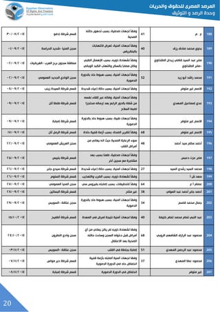 20
033‫م‬ . ‫ع‬41
‫لجهات‬ ‫ل‬‫ا‬‫وفق‬،‫صحفية‬‫حالته‬ ‫تدهور‬ ‫بسبد‬
‫الصحية‬
‫إدفو‬ ‫شرطة‬ ‫قسم‬٤١٦٢/١١/٦١
039‫رزق‬ ‫صادق‬ ‫محمد‬ ‫بدوي‬40
‫لجهات‬ ‫ل‬‫ا‬‫وفق‬،‫أمنية‬‫اللتهابات‬ ‫تعرض‬
‫بالبنكرياس‬
‫المنيا‬ ‫سجن‬-‫شديد‬‫الحراسة‬٤١٦٢/١٥/١٦
093
‫ز‬ ‫قاضي‬ ‫السيد‬ ‫عبد‬ ‫صابر‬‫الطلخاوي‬ ‫يدان‬
-‫صابر‬‫الطلخاوي‬
‫لشهادة‬ ‫ل‬‫ا‬‫وفق‬،‫ذويه‬‫الطبي‬ ‫اإلهمال‬ ‫بسبد‬
‫الوبائي‬ ‫الكبد‬ ‫والتهاب‬ ‫بالسكر‬ ‫مصابا‬ ‫وكان‬
‫العرب‬ ‫برج‬ ‫سجون‬ ‫منطقة‬-‫الغربانيات‬٤١٦٢/١٥/١٤
090‫زيد‬ ‫أبو‬ ‫راشد‬ ‫محمد‬52
‫لجهات‬ ‫ل‬‫ا‬‫وفق‬،‫أمنية‬‫بالدورة‬ ‫حاد‬ ‫هبوا‬ ‫بسبد‬
‫الدموية‬
‫العمومي‬ ‫الجديد‬ ‫الوادي‬ ‫سجن‬٤١٦٢/١٥/١٤
093‫متوفر‬ ‫غير‬ ‫االسم‬‫لجهات‬ ‫ل‬‫ا‬‫وفق‬،‫أمنية‬‫شديدة‬ ‫إعياء‬ ‫حالة‬ ‫بسبد‬‫زيند‬ ‫السيدة‬ ‫شرطة‬ ‫قسم‬٤١٦٢/١٥/١١
090‫المهدي‬ ‫إسماعيل‬ ‫عدي‬
‫لجهات‬ ‫ل‬‫ا‬‫وفق‬،‫أمنية‬‫نفسه‬ ‫إلقاء‬ ‫عبر‬ ‫وفاته‬
‫محتجزا‬ ‫إرساله‬ ‫بعد‬ ‫الرابع‬ ‫بالدور‬ ‫شقة‬ ‫من‬
‫السالح‬ ‫لقبط‬
‫ثان‬ ‫طنطا‬ ‫شرطة‬ ‫قسم‬٤١٦٢/١٥/١٥
094‫متوفر‬ ‫غير‬ ‫االسم‬
‫لجهات‬ ‫ل‬‫ا‬‫وفق‬،‫طبية‬‫بالدورة‬ ‫حاد‬ ‫هبوا‬ ‫بسبد‬
‫الدموية‬
‫إمبابة‬ ‫شرطة‬ ‫قسم‬٤١٦٢/١٥/١٥
092‫متوفر‬ ‫غير‬ ‫االسم‬68‫لتقرير‬ ‫ل‬‫ا‬‫وفق‬،‫الصحة‬‫حادة‬ ‫قلبية‬ ‫أزمة‬ ‫بسبد‬‫ثان‬ ‫الرمل‬ ‫شرطة‬ ‫قسم‬٤١٦٢/١٥/٦٢
092‫أحمد‬ ‫سيد‬ ‫سالم‬ ‫أحمد‬48
‫من‬ ‫يعاني‬ ‫انه‬ ‫حي‬ ‫الصحية‬ ‫الرعاية‬ ‫سوء‬
‫أمرا‬‫ض‬‫القلد‬
‫العمومي‬ ‫العريش‬ ‫سجن‬٤١٦٢/١٥/٤٤
091‫دعبس‬ ‫عزت‬ ‫صابر‬
‫لجهات‬ ‫ل‬‫ا‬‫وفق‬،‫صحفية‬‫بعد‬ ‫بسبد‬ ‫طعنا‬
‫خر‬ ‫سجين‬ ‫مع‬ ‫مشاجرة‬
‫بلبيس‬ ‫شرطة‬ ‫قسم‬٤١٦٢/١٥/٤٦
093‫السيد‬ ‫رشدي‬ ‫السيد‬ ‫محمد‬27‫لجهات‬ ‫ل‬‫ا‬‫وفق‬،‫أمنية‬‫شديدة‬ ‫إعياء‬ ‫حالة‬ ‫بسبد‬‫جابر‬ ‫سيدي‬ ‫شرطة‬ ‫قسم‬٤١٦٢/١٥/٤٥
099‫أ‬ ‫ش‬ ‫سعد‬‫و‬‫لشهادة‬ ‫ل‬‫ا‬‫فق‬،‫ذويه‬‫والتعذيد‬ ‫القرب‬ ‫بسبد‬‫السلوم‬ ‫شرطة‬ ‫قسم‬٤١٦٢/١٥/٤٥
333‫ع‬ ‫أ‬ ‫عصام‬64‫ل‬‫ا‬‫وفق‬،‫للتحقيقات‬‫سي‬ ‫بفيروس‬ ‫إصابته‬ ‫بسبد‬‫العمومي‬ ‫المنيا‬ ‫سجن‬٤١٦٢/١٥/٤٢
330‫المولي‬ ‫عبد‬ ‫أحمد‬ ‫جابر‬ ‫أحمد‬38‫متاح‬ ‫غير‬‫البساتين‬ ‫شرطة‬ ‫قسم‬٤١٦٢/١٥/٤١
333‫قاسم‬ ‫محمد‬ ‫جمال‬34
‫لجها‬ ‫ل‬‫ا‬‫وفق‬‫ت‬،‫أمنية‬‫بالدورة‬ ‫حاد‬ ‫هبوا‬ ‫بسبد‬
‫الدموية‬
‫عتاقة‬ ‫سجن‬-‫السويس‬٤١٦٢/١٥/٤٥
330‫خليفة‬ ‫تمام‬ ‫محمد‬ ‫تمام‬ ‫النبي‬ ‫عبد‬40‫أمنية‬ ‫لجهات‬ ‫وفقا‬‫نتيجة‬‫لمرض‬‫في‬‫المعدة‬‫قسم‬‫أطفيح‬ ‫شرطة‬٤١٦٢/٦١/٦٦
334‫الروبي‬ ‫الشافعي‬ ‫الرازق‬ ‫عبد‬ ‫محمود‬68
‫لشهادة‬ ‫وفقا‬‫ذويه‬‫من‬ ‫يعاني‬ ‫يكن‬ ‫لم‬‫أي‬
‫أمراض‬‫قبل‬‫دخوله‬‫وساءت‬ ‫السجن‬‫حالته‬
‫االعتقال‬ ‫بعد‬ ‫الصحية‬
‫النطرون‬ ‫وادي‬ ‫سجن‬٤١٦٢/٦١/٤٢
332‫المهدي‬ ‫الرحمن‬ ‫عبد‬ ‫محمود‬51‫بجلطة‬ ‫إصابة‬‫في‬‫القلد‬‫عتاقة‬ ‫سجن‬-‫السويس‬٤١٦٢/٦٦/١٦
332‫المهدي‬ ‫عطا‬ ‫محمود‬37
‫أمنية‬ ‫لجهات‬ ‫وفقا‬‫أصابته‬‫قلبية‬ ‫بلزمة‬
‫حاد‬ ‫انخفاض‬‫في‬‫الدموية‬ ‫الدورة‬
‫ق‬‫مواس‬ ‫دير‬ ‫شرطة‬ ‫سم‬٤١٦٢/٦٦/١٢
331‫متوفر‬ ‫غير‬‫انخفاض‬‫في‬‫الدموية‬ ‫الدورة‬‫شرطة‬ ‫قسم‬‫إمبابة‬٤١٦٢/٦٦/١١
 