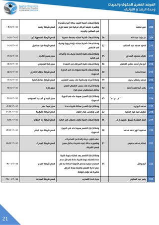 21
333‫محمد‬ ‫عبير‬
‫بحالة‬ ‫اصيبت‬ ‫أمنية‬ ‫لجهات‬ ‫وفقا‬‫أعياء‬‫شديدة‬
‫عليها‬ ‫وظهرت‬‫أعراض‬‫تورم‬ ‫عنها‬ ‫نتج‬ ‫مرضية‬
‫والوجه‬ ‫الساقين‬ ‫في‬
‫أرمنت‬ ‫شرطة‬ ‫قسم‬٤١٦٢/٦٦/١٥
339‫عب‬ ‫عزت‬ ‫عز‬‫اهلل‬ ‫د‬36‫أمنية‬ ‫لجهات‬ ‫وفقا‬‫أصابته‬‫عصبية‬ ‫بصدمة‬‫ثان‬ ‫المنصورة‬ ‫شرطة‬ ‫قسم‬٤١٦٢/٦٦/٦١
303‫المطلد‬ ‫عبد‬ ‫محمد‬ ‫السيد‬52
‫لجهات‬ ‫وفقا‬‫إصابته‬ ‫أمنية‬‫وضيق‬ ‫ربوية‬ ‫بلزمة‬
‫التنفس‬ ‫في‬
‫سلسيل‬ ‫ميت‬ ‫شرطة‬ ‫قسم‬٤١٦٢/٦٦/٦١
300‫الغندور‬ ‫محمود‬ ‫طارق‬55
‫طبية‬ ‫لجهات‬ ‫وفقا‬‫إصابته‬‫حاد‬ ‫بنزيف‬‫و‬‫أمراض‬
‫في‬‫الكبد‬
‫الكوم‬ ‫شبين‬ ‫سجن‬٤١٦٢/٦٦/٦٤
303‫القاضي‬ ‫حنفي‬ ‫أحمد‬ ‫بكر‬ ‫أبو‬46‫السرطان‬ ‫طبية‬ ‫لجهات‬ ‫وفقا‬‫في‬‫المعدة‬‫العمومي‬ ‫قنا‬ ‫سجن‬٤١٦٢/٦٦/٦٢
300‫محمد‬ ‫عبدة‬30
‫حاد‬ ‫هبوا‬ ‫ألمنية‬ ‫لجهات‬ ‫وفقا‬‫في‬‫الدورة‬
‫الدموية‬
‫الدكرور‬ ‫بوالق‬ ‫شرطة‬ ‫قسم‬٤١٦٢/٦٦/٦٦
304‫رمقان‬ ‫محمد‬‫يحيي‬19‫وفقا‬‫ألسرته‬‫التعذيد‬ ‫بسبد‬ ‫مات‬ ‫ومحامية‬‫القبة‬ ‫حدائق‬ ‫شرطة‬ ‫قسم‬٤١٦٢/٦٦/٦٥
302‫أحمد‬ ‫المجد‬ ‫أبو‬ ‫زكي‬50
‫وفقا‬‫ألسرته‬‫الطبي‬ ‫اإلهمال‬ ‫بسبد‬ ‫مات‬
‫بداخل‬‫مستشفيي‬‫طرة‬ ‫سجن‬
‫طرة‬ ‫سجن‬٤١٦٢/٦٦/٦٢
302“ ‫م‬‫م‬ . ‫ع‬ . "65
‫حاد‬ ‫هبوا‬ ‫السجن‬ ‫إلدارة‬ ‫وفقا‬‫في‬‫الدورة‬
‫الدموية‬
‫سجن‬‫العمومي‬ ‫الجديد‬ ‫الوادي‬٤١٦٢/٦٦/٤٦
301‫زيد‬ ‫أبو‬ ‫محمد‬‫إلدارة‬ ‫وفقا‬‫سكتة‬ ‫السجن‬‫حادة‬ ‫قلبية‬‫غمر‬ ‫ميت‬ ‫سجن‬٤١٦٢/٦٤/١٤
303‫الحميد‬ ‫عبد‬ ‫سيد‬ ‫شمس‬22‫ضرب‬‫حتى‬ ‫وتعذيد‬‫الموت‬‫المطرية‬ ‫شرطة‬ ‫قسم‬٤١٦٢/٦٤/٦١
309‫الشهرة‬ ‫اسم‬‫شيريو‬«‫ع‬ ‫ع‬ ‫حسين‬»65‫وفقا‬‫امنيه‬ ‫لجهات‬‫مصاب‬‫بالته‬‫اب‬‫في‬‫الكبد‬‫السالم‬ ‫دار‬ ‫شرطة‬ ‫قسم‬٤١٦٢/٦٤/٦٦
333‫محمد‬ ‫أحمد‬ ‫أنور‬ ‫محمود‬38
‫وفقا‬‫إلدارة‬‫الدورة‬ ‫في‬ ‫حاد‬ ‫هبوا‬ ‫القسم‬
.‫الدموية‬
‫البصل‬ ‫مينا‬ ‫شرطة‬ ‫قسم‬٤١٦٢/٦٤/٦٦
330‫خميس‬ ‫محمد‬ ‫إسالم‬21
،‫المخدرات‬ ‫من‬ ‫زائدة‬ ‫جرعة‬ ‫تناول‬ ‫عقد‬
‫سجن‬ ‫بداخل‬ ‫شديدة‬ ‫إعياء‬ ‫بحالة‬ ‫وشعوره‬
‫الشرطة‬ ‫قسم‬
‫الجمرك‬ ‫شرطة‬ ‫قسم‬٤١٦٢/٦٤/٦٦
333‫أبو‬‫رواش‬35
‫بعد‬ ‫القسم‬ ‫إلدارة‬ ‫وفقا‬‫إصابته‬‫قلبية‬ ‫بنوبة‬
‫حادة‬ ‫قلبية‬ ‫بنوبة‬ ‫إصابته‬ ‫حادة‬‫في‬‫عدم‬ ‫ظل‬
‫مع‬ ‫به‬ ‫الخاصة‬ ‫األدوية‬ ‫بإدخال‬ ‫لذويه‬ ‫السماح‬
‫أمراض‬ ‫بعدة‬ ‫بإصابته‬ ‫القسم‬ ‫إدارة‬ ‫علم‬
‫للوفاة‬ ‫تؤدى‬ ‫قد‬ ‫خطيرة‬
‫المرج‬ ‫شرطة‬ ‫قسم‬٤١٦٦/١٦/١٦
330‫يا‬‫العظيم‬ ‫عبد‬ ‫سر‬‫التعذيد‬ ‫تحت‬ ‫موت‬‫السادات‬ ‫شرطة‬ ‫قسم‬٤١٦٦/١٦/٤١
 