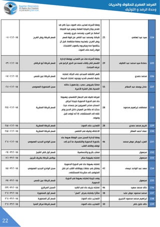 22
334‫تهامي‬ ‫عيد‬ ‫سيد‬25
‫وفقا‬‫ألسرته‬‫تعذيد‬‫حتى‬‫قد‬ ‫كان‬ ‫حي‬ ‫الموت‬
:‫القباا‬ ‫فيه‬ ‫يتهم‬ ‫العامة‬ ‫للنيابة‬ ‫ببالغ‬ ‫تقدم‬
‫ومحمد‬ ،‫خيري‬ ‫ومحمد‬ ،‫العرب‬ ‫عز‬ ‫أسامة‬
‫قسم‬ ‫قوة‬ ‫من‬ ،‫الناصر‬ ‫عبد‬ ‫ومحمد‬ ،‫شبانة‬
‫بتعذيبه‬ ،‫الفرج‬ ‫روض‬‫أن‬ ‫قبل‬ ،‫منتظمة‬ ‫بصفة‬
‫الطبنجات‬ ‫بكعوب‬ ‫ويقربوه‬ ‫منه‬ ‫ينتقموا‬
.‫الموت‬ ‫حتى‬ ‫رأسه‬ ‫فوق‬
‫الفرج‬ ‫روض‬ ‫شرطة‬ ‫قسم‬٤١٦٦/١٤/١٦
332‫اللطيف‬ ‫عبد‬ ‫محمد‬ ‫سيد‬ ‫حمادة‬29
‫وفقا‬‫ألسرته‬‫ووفقا‬ ‫التعذيد‬ ‫من‬ ‫مات‬‫إلدارة‬
‫بإلقاء‬ ‫قام‬ ‫القسم‬‫نفسه‬‫الرابع‬ ‫الدور‬ ‫من‬‫في‬
‫المباح‬ ‫غرفه‬
‫شرطة‬ ‫قسم‬‫أبو‬‫قرقاص‬٤١٦٦/١٤/١٦
332‫حمدي‬ ‫محمد‬
‫إصابته‬ ،‫الجثة‬ ‫على‬ ‫المبدئي‬ ‫الكشف‬ ‫ظهر‬
‫ووجود‬ ‫شديد‬ ‫تنفسي‬ ‫بقيق‬‫إصابات‬‫قديمة‬
‫شمس‬ ‫عين‬ ‫شرطة‬ ‫قسم‬٤١٦٢/١٤/١٢
331‫السالم‬ ‫عبد‬ ‫يوسف‬ ‫عادل‬55
‫بفيروس‬ ‫ًا‬‫ب‬‫مصا‬«‫سي‬»‫حالته‬ ‫وتدهورت‬ ،
‫األخيرة‬ ‫الفترة‬ ‫خالل‬ ‫الصحية‬
‫العمومي‬ ‫المنصورة‬ ‫سجن‬٤١٦٦/١٤/٤٦
333‫محمود‬ ‫إبراهيم‬ ‫مصطفى‬28
‫لقيق‬ ‫تعرضه‬‫في‬‫الجهاز‬‫التنفسي‬‫وهبوا‬ ،
‫حاد‬‫في‬‫أعراض‬ ‫نتيجة‬ ‫الدموية‬ ‫الدورة‬
‫حي‬ ،‫جسده‬ ‫من‬ ‫الهيروين‬ ‫مخدر‬ ‫انسحاب‬
‫وتم‬ ‫الحجز‬ ‫داخل‬ ‫الهياج‬ ‫من‬ ‫حالة‬ ‫له‬ ‫حدثت‬
‫قبل‬ ‫توفى‬ ‫أنه‬ ‫إال‬ ،‫المستشفى‬ ‫إلى‬ ‫نقله‬
.‫وصوله‬
‫المطرية‬ ‫شرطة‬ ‫قسم‬٤١٦٦/١٤/٤٢
339‫حم‬ ‫محمد‬ ‫كريم‬‫دي‬28‫التعذيد‬‫حتى‬‫الموت‬‫المطرية‬ ‫شرطة‬ ‫قسم‬٤١٦٦/١٤/٤٦
303‫العطار‬ ‫أحمد‬ ‫عماد‬‫وضيق‬ ‫االختناق‬‫في‬‫التنفس‬‫المطرية‬ ‫شرطة‬ ‫قسم‬٤١٦٦/١٤/٤٦
300‫محمد‬ ‫عوض‬ ‫أبوبكر‬ ‫العزب‬46
‫سبد‬ ‫السجن‬ ‫إلدارة‬ ‫وفقا‬‫الوفاة‬‫حاد‬ ‫هبوا‬
‫إلى‬ ‫أدى‬ ‫ما‬ ،‫والتنفسية‬ ‫الدموية‬ ‫بالدورة‬
‫القلد‬ ‫وظائف‬ ‫توقف‬
‫العمومي‬ ‫الجديد‬ ‫الوادي‬ ‫سجن‬٤١٦٦/١٤/٤٥
303‫مجهول‬‫بالربو‬ ‫مصاب‬‫والحساسية‬‫الشيخ‬ ‫كفر‬ ‫أول‬ ‫قسم‬٤١٦٦/١٦/١٥
300‫مجهول‬‫سكر‬ ‫بغيبوبة‬ ‫إصابته‬‫شربين‬ ‫بطريق‬ ‫شرطة‬ ‫بوكس‬٤١٦٦/١٦/٦٤
304‫الواحد‬ ‫عبد‬ ‫سعد‬‫عيسى‬43
‫إصابته‬‫الدموية‬ ‫الدورة‬ ‫في‬ ‫حاد‬ ‫بهبوا‬
‫ووظائف‬ ‫عقالت‬ ‫في‬ ‫وفشل‬‫نقل‬ ‫تم‬ ‫القلد‬
‫المتوفي‬‫إلى‬.‫المستشفى‬ ‫مشرحة‬
‫الوادي‬ ‫سجن‬‫العمومي‬ ‫الجديد‬٤١٦٦/١٦/٦٦
302‫مجهول‬
‫الدورة‬ ‫في‬ ‫بهبوا‬ ‫إصابته‬ ‫نتيجة‬ ‫وفى‬
.‫الدموية‬
‫شمس‬ ‫عين‬ ‫شرطة‬ ‫قسم‬٤١٦٦/١٦/٦٥
302‫سعيد‬ ‫محمد‬ ‫خالد‬46‫الكبد‬ ‫في‬ ‫حاد‬ ‫بنزيف‬ ‫إصابته‬‫المركزي‬ ‫السجن‬٤١٦٦/١٦/٤٦
301‫محمود‬ ‫محمد‬‫عابد‬ ‫عوض‬38''‫''السل‬ ‫بمرض‬ ‫بإصابته‬ ‫ًا‬‫ر‬‫متلث‬‫قسم‬‫أول‬‫المنصورة‬٤١٦٦/١٦/٤٥
303‫إبراهيم‬‫النجيري‬ ‫محمود‬ ‫محمد‬‫التعذيد‬‫حتى‬‫الموت‬‫المنصورة‬ ‫ثان‬ ‫قسم‬٤١٦٦/١٦/٤٥
309‫خقر‬ ‫خليل‬ ‫خالد‬30‫التعذيد‬‫حتى‬‫الموت‬‫المنيا‬ ‫مركز‬ ‫شرطة‬ ‫قسم‬٤١٦٦/١٦/٤٥
 