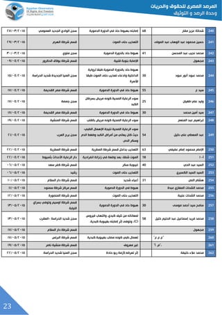 23
343‫مقار‬ ‫عزيز‬ ‫شحاتة‬68‫إصاب‬‫الدموية‬ ‫الدورة‬ ‫في‬ ‫حاد‬ ‫بهبوا‬ ‫ته‬‫العمومي‬ ‫الجديد‬ ‫الوادي‬ ‫سجن‬٤١٦٦/١٦/٤٢
340‫المولى‬ ‫عبد‬ ‫الوهاب‬ ‫عبد‬ ‫محمود‬ ‫حسين‬‫التعذيد‬‫حتى‬‫الموت‬‫الهرم‬ ‫شرطة‬ ‫قسم‬٤١٦٦/١٦/٤٥
343‫المحسن‬ ‫عبد‬ ‫نجيد‬ ‫محمد‬41‫الدموية‬ ‫بالدورة‬ ‫حاد‬ ‫هبوا‬‫ملوي‬ ‫سجن‬٤١٦٦/١٦/٦١
340‫مجهول‬‫اإلصابة‬‫بنو‬‫قلبية‬ ‫بة‬‫الدكرور‬ ‫بوالق‬ ‫شرطة‬ ‫قسم‬٤١٦٦/١٢/١٥
344‫عبود‬ ‫أنور‬ ‫عبود‬ ‫محمد‬30
‫لرواية‬ ‫طبقا‬ ‫الدموية‬ ‫بالدورة‬ ‫حاد‬ ‫هبوا‬
‫الداخلية‬‫تعذيد‬ ‫وادعاء‬‫حتى‬‫طبقا‬ ‫الموت‬
‫لألسرة‬
‫الحراسة‬ ‫شديد‬ ‫الجديدة‬ ‫المنيا‬ ‫سجن‬٤١٦٦/١٢/٦٦
342‫ع‬ ‫سيد‬55‫حاد‬ ‫هبوا‬‫في‬‫الدموية‬ ‫الدورة‬‫القد‬ ‫مصر‬ ‫شرطة‬ ‫قسم‬‫يمة‬٤١٦٦/١٢/٦٢
342‫طغيان‬ ‫علي‬ ‫وليد‬25
‫الصحية‬ ‫الرعاية‬ ‫سوء‬‫كونه‬‫بسرطان‬ ‫مريض‬
‫الكبد‬
‫جمصة‬ ‫سجن‬٤١٦٦/١٢/٦٢
341‫محمد‬ ‫أمين‬ ‫سيد‬30‫حاد‬ ‫هبوا‬‫في‬‫الدموية‬ ‫الدورة‬‫القديمة‬ ‫مصر‬ ‫شرطة‬ ‫قسم‬٤١٦٦/١٢/٦١
343‫إبراهيم‬‫المنعم‬ ‫عبد‬‫الصحية‬ ‫الرعاية‬ ‫سوء‬‫كونه‬‫بالقلد‬ ‫مريض‬‫شرط‬ ‫قسم‬‫المنشية‬ ‫ة‬٤١٦٦/١٢/٦٥
349‫خليل‬ ‫علي‬ ‫المعطي‬ ‫عبد‬54
‫الصحية‬ ‫الرعاية‬ ‫سوء‬‫نتيجة‬‫الطبي؛‬ ‫اإلهمال‬
‫الدم‬ ‫وضغط‬ ‫الكبد‬ ‫أمراض‬ ‫من‬ ‫يعاني‬ ‫كان‬ ‫حي‬
،‫الدم‬ ‫وسكر‬
‫العرب‬ ‫برج‬ ‫سجن‬٤١٦٦/١٢/٤٦
323‫عفيفي‬ ‫إمام‬ ‫محمود‬ ‫اإلمام‬63‫المطرية‬ ‫شرطة‬ ‫قسم‬ ‫بداخل‬ ‫التعذيد‬‫المطرية‬ ‫شرطة‬ ‫قسم‬٤١٦٦/١٢/٤٤
320‫أ‬-‫ا‬18‫وضعة‬ ‫بعد‬ ،‫شنقا‬ ‫الموت‬‫في‬‫انفرادية‬ ‫زنزانة‬‫الرعاية‬ ‫دار‬‫األحداث‬‫بلسيوا‬٤١٦٦/١٢/٤٤
323‫الحي‬ ‫عبد‬ ‫السيد‬40‫سكر‬ ‫غيبوبة‬‫سعد‬ ‫كفر‬ ‫شرطة‬ ‫قسم‬٤١٦٦/١٦/١٥
320‫الكسبري‬ ‫السيد‬ ‫السيد‬‫التعذيد‬‫حتى‬‫الموت‬‫رشيد‬٤١٦٦/١٦/١٥
324‫النح‬ ‫هشام‬31‫أعياء‬‫شديد‬‫ق‬‫السالم‬ ‫دار‬ ‫شرطة‬ ‫سم‬٤١٦٦/١٦/٦١
322‫عبدة‬ ‫المغازي‬ ‫الشحات‬ ‫محمد‬‫هبوا‬‫في‬‫الدموية‬ ‫الدورة‬‫سمنود‬ ‫شرطة‬ ‫مركز‬ ‫قسم‬٤١٦٦/١٦/٦٦
322‫عليبة‬ ‫الشحات‬ ‫محمد‬‫التعذيد‬‫حتى‬‫الموت‬‫المنصورة‬ ‫شرطة‬ ‫قسم‬٤١٦٦/١٦/٦٤
321‫موسى‬ ‫أحمد‬ ‫سيد‬ ‫سامح‬30‫حاد‬ ‫هبوا‬‫في‬‫الدموية‬ ‫الدورة‬
‫شرطة‬ ‫قسم‬‫بسراي‬ ‫وتوفي‬ ‫اوسيم‬
‫النيابة‬
٤١٦٦/١٦/٦٦
323‫إسماعيل‬ ‫فريد‬ ‫محمد‬‫الحليم‬ ‫عبد‬‫خليل‬58
‫فيروس‬ ‫والتهاب‬ ،‫كبدي‬ ‫تليف‬ ‫من‬ ‫لمعاناته‬
(C،)‫إصابته‬ ‫إثر‬ ‫وتوفى‬‫بغيبوبة‬.‫كبدية‬
‫الحراسة‬ ‫شديد‬ ‫سجن‬-‫العقرب‬٤١٦٦/١٦/٦٦
329‫مجهول‬‫السالم‬ ‫دار‬ ‫شرطة‬ ‫قسم‬٤١٦٦/١٦/٦٢
323"‫"ع.ع.ع‬‫إهمال‬‫طبي‬‫كونه‬‫كبدية‬ ‫بغيبوبة‬ ‫مصاب‬‫البرلس‬ ‫شرطة‬ ‫قسم‬٤١٦٦/١٦/٦٢
320"‫أ‬ .‫،"م‬‫معروف‬ ‫غير‬‫ناصر‬ ‫منشية‬ ‫شرطة‬ ‫قسم‬٤١٦٦/١٦/٦٥
323‫خليفة‬ ‫عالء‬ ‫محمد‬‫حادة‬ ‫ربو‬ ‫ألزمة‬ ‫تعرضه‬ ‫إثر‬‫الحراسة‬ ‫شديد‬ ‫المنيا‬ ‫سجن‬٤١٦٦/١٦/٤٤
 