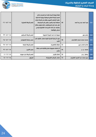 24
320‫أحمد‬ ‫ربه‬ ‫عبد‬ ‫أحمد‬ ‫سيد‬40
‫أسرته‬ ‫لرواية‬ ‫طبقا‬‫فقد‬‫تم‬‫تعذيبه‬‫بداخل‬
‫الداخلية‬ ‫لرواية‬ ‫وطبقا‬ ‫المطرية‬ ‫شرطة‬ ‫قسم‬
،‫منزله‬ ‫شرفة‬ ‫من‬ ‫وقفز‬ ‫الهروب‬ ‫المتهم‬ ‫حاول‬
،‫الجمجمة‬ ‫في‬ ‫بكسر‬ ‫وأصيد‬ ،‫أرضا‬ ‫فسقط‬
‫ل‬‫ا‬‫متلثر‬ ‫توفي‬ ‫لكنه‬ ،‫للمستشفى‬ ‫إثره‬ ‫على‬ ‫نقل‬
‫وتحرر‬ ‫القانونية‬ ‫اإلجراءات‬ ‫اتخاذ‬ ‫تم‬ ،‫بإصابته‬
.‫بالواقعة‬ ‫محقر‬
‫المطرية‬ ‫شرطة‬ ‫قسم‬٤١٦٦/١٦/٤٤
324‫نبيل‬ ‫رامي‬‫هبوا‬‫حاد‬‫في‬‫الدموية‬ ‫الدورة‬‫البدرشين‬ ‫شرطة‬ ‫قسم‬٤١٦٦/١٦/٤٦
322‫الفالحجي‬ ‫محمد‬ ‫محمد‬ ‫محمد‬58
‫الصحية‬ ‫الرعاية‬ ‫سوء‬‫كونه‬‫بالتليف‬ ‫مصاب‬‫في‬
‫الكبد‬
‫العمومي‬ ‫جمصة‬ ‫سجن‬٤١٦٦/١٦/٤٦
322‫عزيز‬ ‫فتحي‬ ‫هاني‬33‫بالكهرباء‬ ‫صعقا‬‫شرطة‬ ‫قسم‬‫إمبابة‬٤١٦٦/١٦/٤٢
321‫ح‬ .‫ع‬ .‫محمد‬46
‫جلطة‬ ‫في‬ ‫واشتباه‬ ‫سكر‬ ‫بغيبوبة‬ ‫إصابته‬ ‫إثر‬
‫بالمخ‬
‫القرين‬ ‫سجن‬٤١٦٦/١٦/٦٦
323‫ع.م‬ .‫رمقان‬34‫إصابة‬‫باإليدز‬‫سويف‬ ‫بني‬ ‫شرطة‬ ‫قسم‬٤١٦٦/١٥/١٦
329‫المجيد‬ ‫عبد‬ ‫محمد‬ ‫نبيل‬‫المغربي‬72‫الشيخوخة‬ ‫بلمراض‬ ‫مصاب‬‫الزيتون‬٤١٦٦/١٥/١٢
 